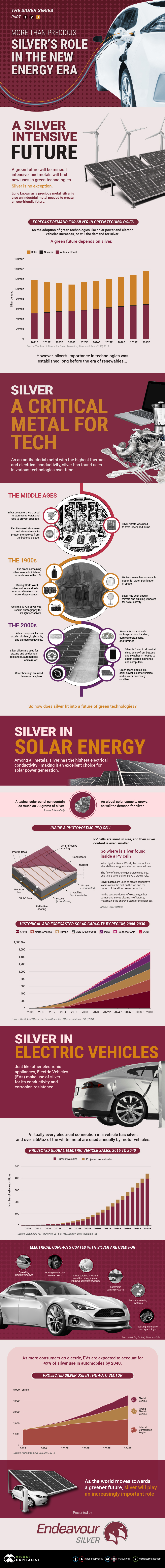 Die Infografik skizziert die Rolle von Silber im neuen Energiezeitalter und zeigt, dass es mehr ist als nur ein Edelmetall.