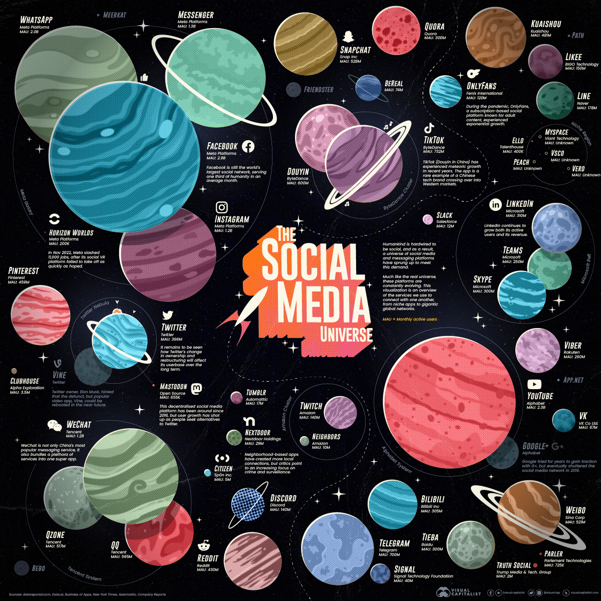 Visualisierung beliebter Social-Media-Plattformen, geordnet nach der größten bis zur kleinsten aktiven Nutzerbasis