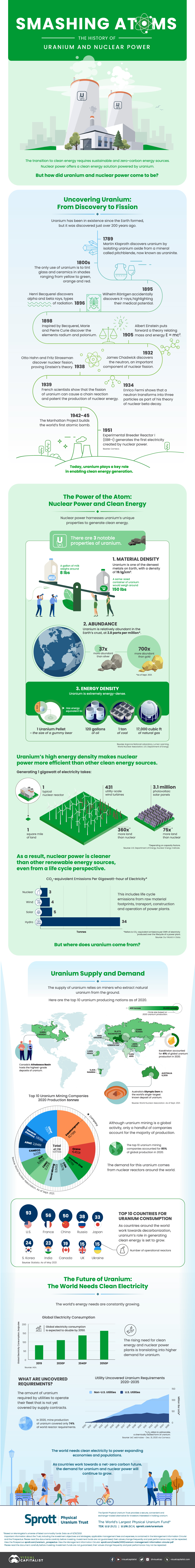 Die Infografik skizziert die Geschichte der Kernenergie und beleuchtet die Rolle von Uran bei der Erzeugung sauberer Energie.