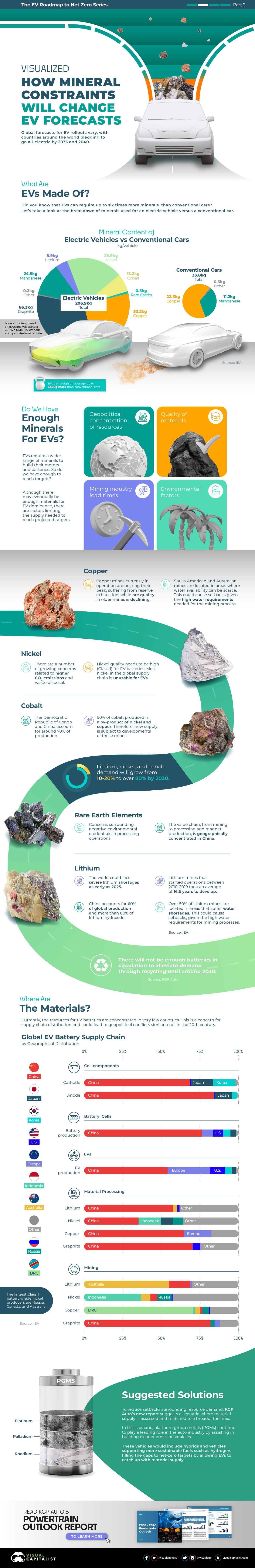 Die Grafik zeigt die Knappheit von Mineralien für die Herstellung von Elektrofahrzeugen (EV).