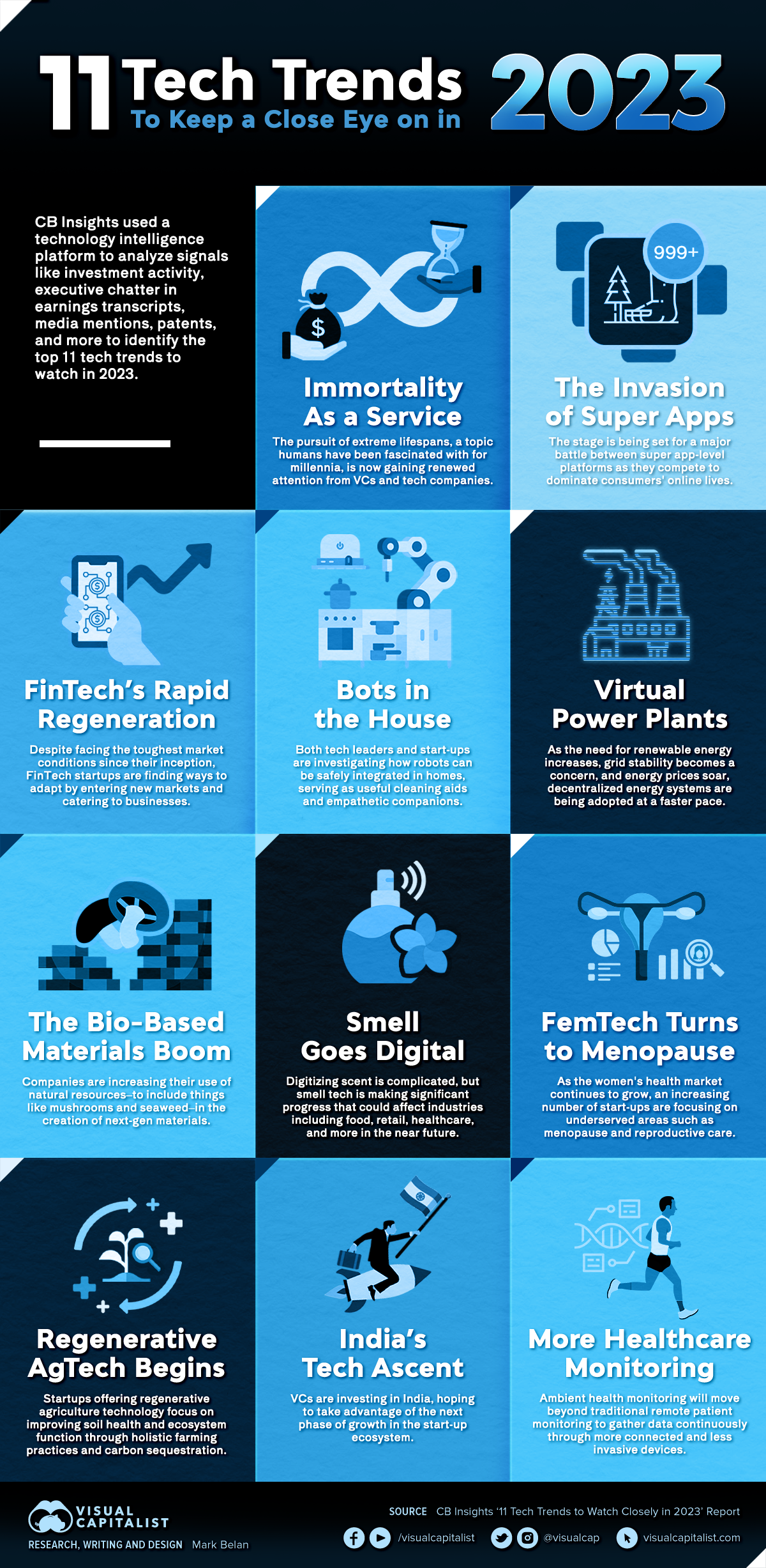 Infografik aus dem jüngsten Bericht von CB Insights über „11 Tech Trends To Watch Closely in 2023“