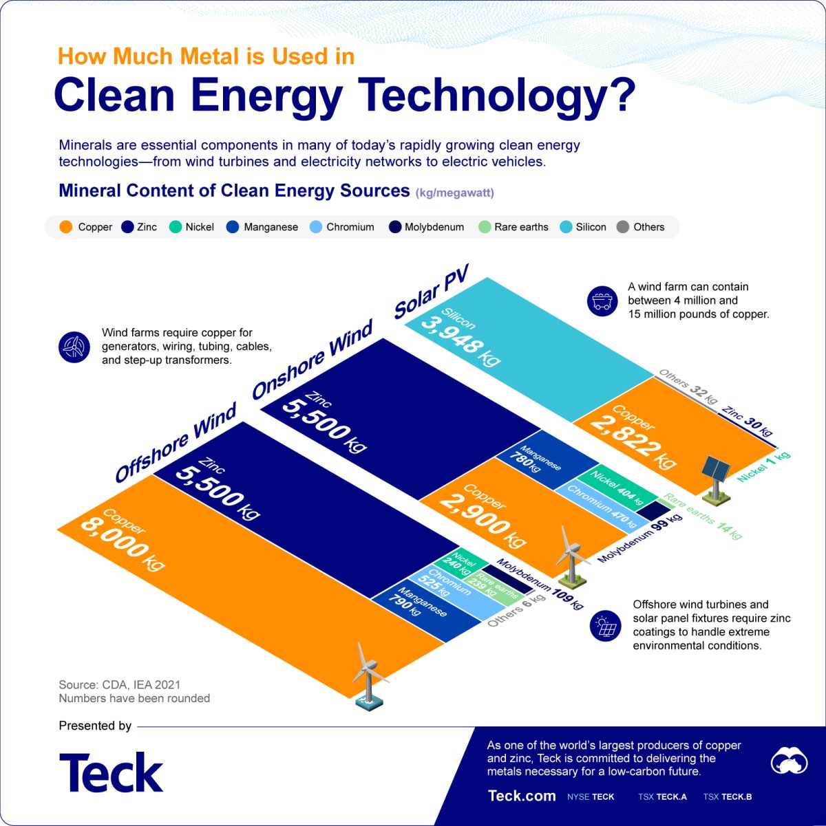 Diese Infografik stellt dar, wie viel und welche Arten von Metallen in sauberer Energie verwendet werden.