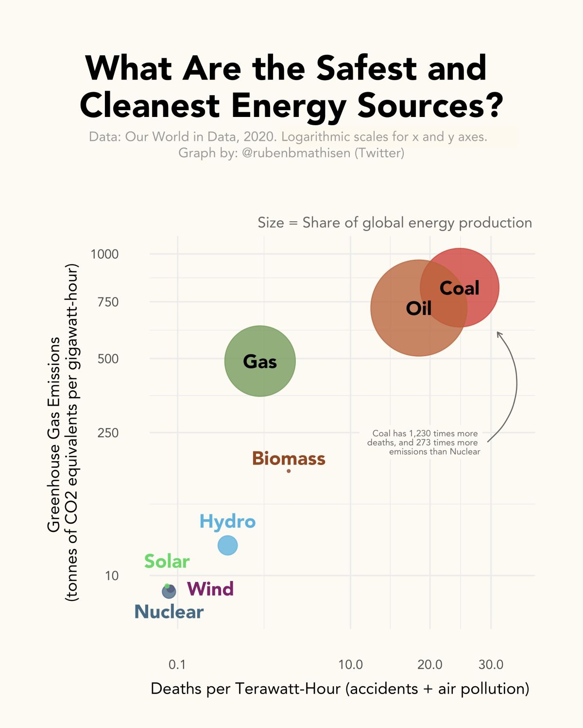 Die Grafik verwendet Daten von Our World in Data um genau zu veranschaulichen, wie sicher oder tödlich verschiedene Energiequellen sind.