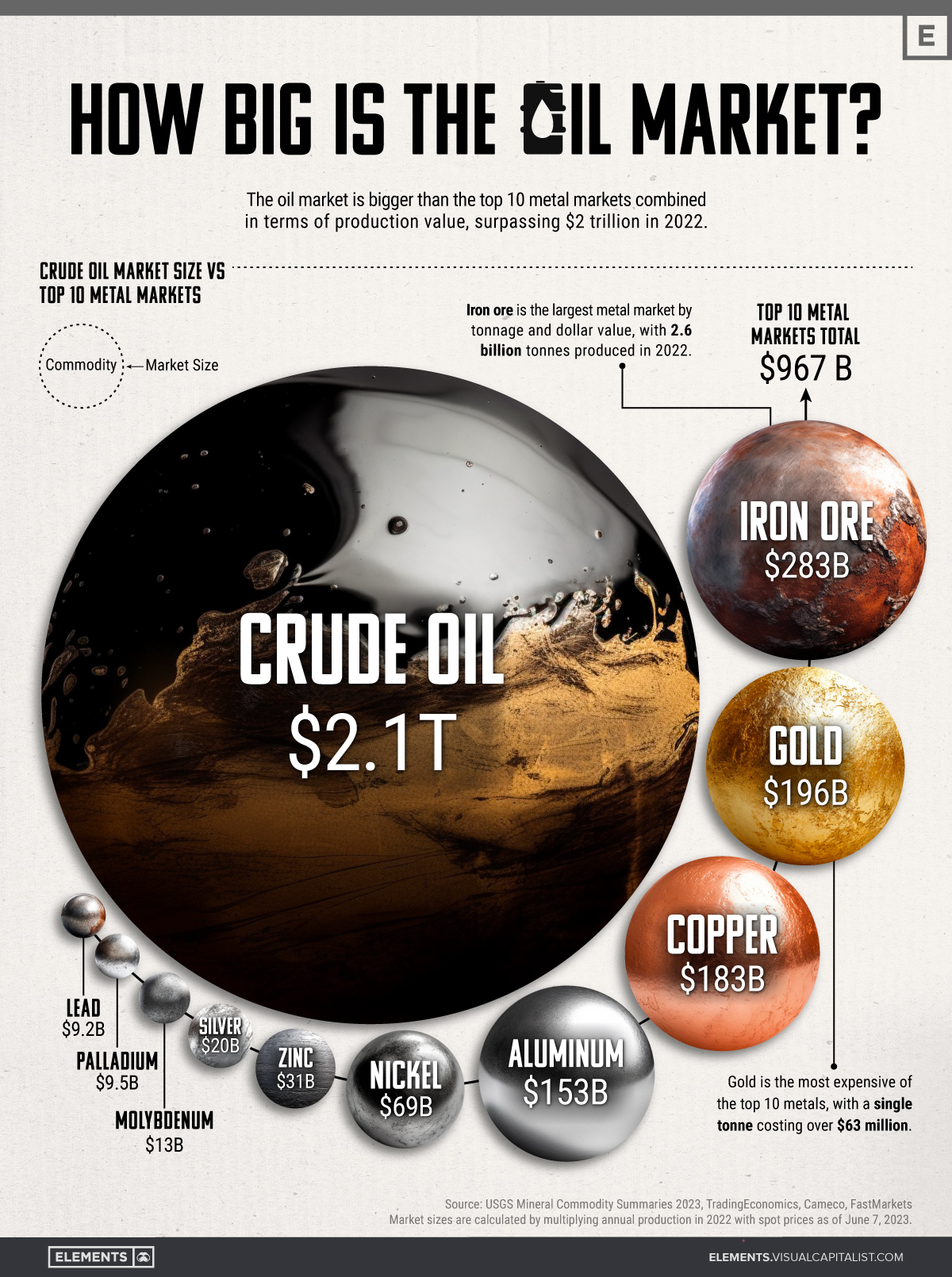 Die Infografik relativiert die Marktgröße von Rohöl, indem sie sie mit den zehn größten Metallmärkten zusammen vergleicht, basierend auf Daten von TradingEconomics und dem United States Geological Survey (USGS).