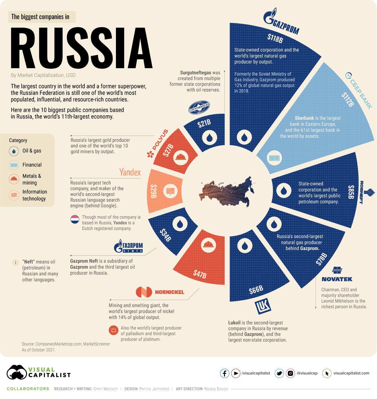 Die Infografik stellt anhand der Daten von Companies Market Cap die zehn größten Unternehmen in Russland ins Rampenlicht.