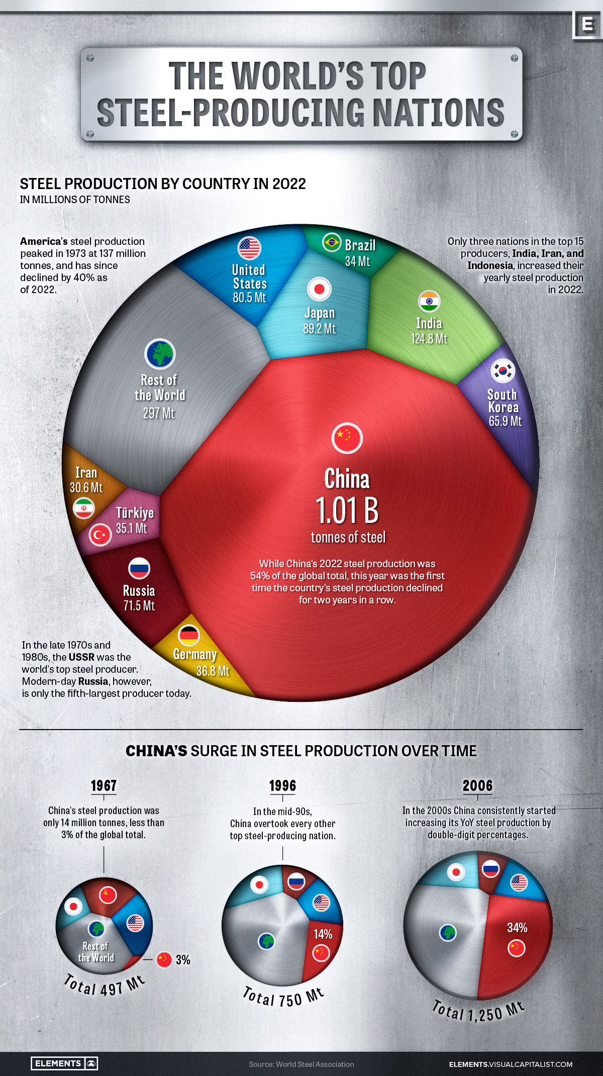 Die Infografik nutzt Daten der World Steel Association, um die weltweit führenden Stahlproduzenten zu visualisieren und verdeutlicht den Aufstieg Chinas an die Spitze.