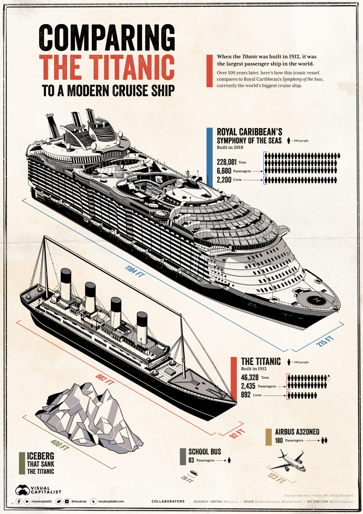 Die Grafik zeigt, wie sich Passagierschiffe seit dem Untergang der Titanic entwickelt haben, durch Gegenüberstellung mit der Symphony of the Seas, dem 2021 größten Kreuzfahrtschiff der Welt.