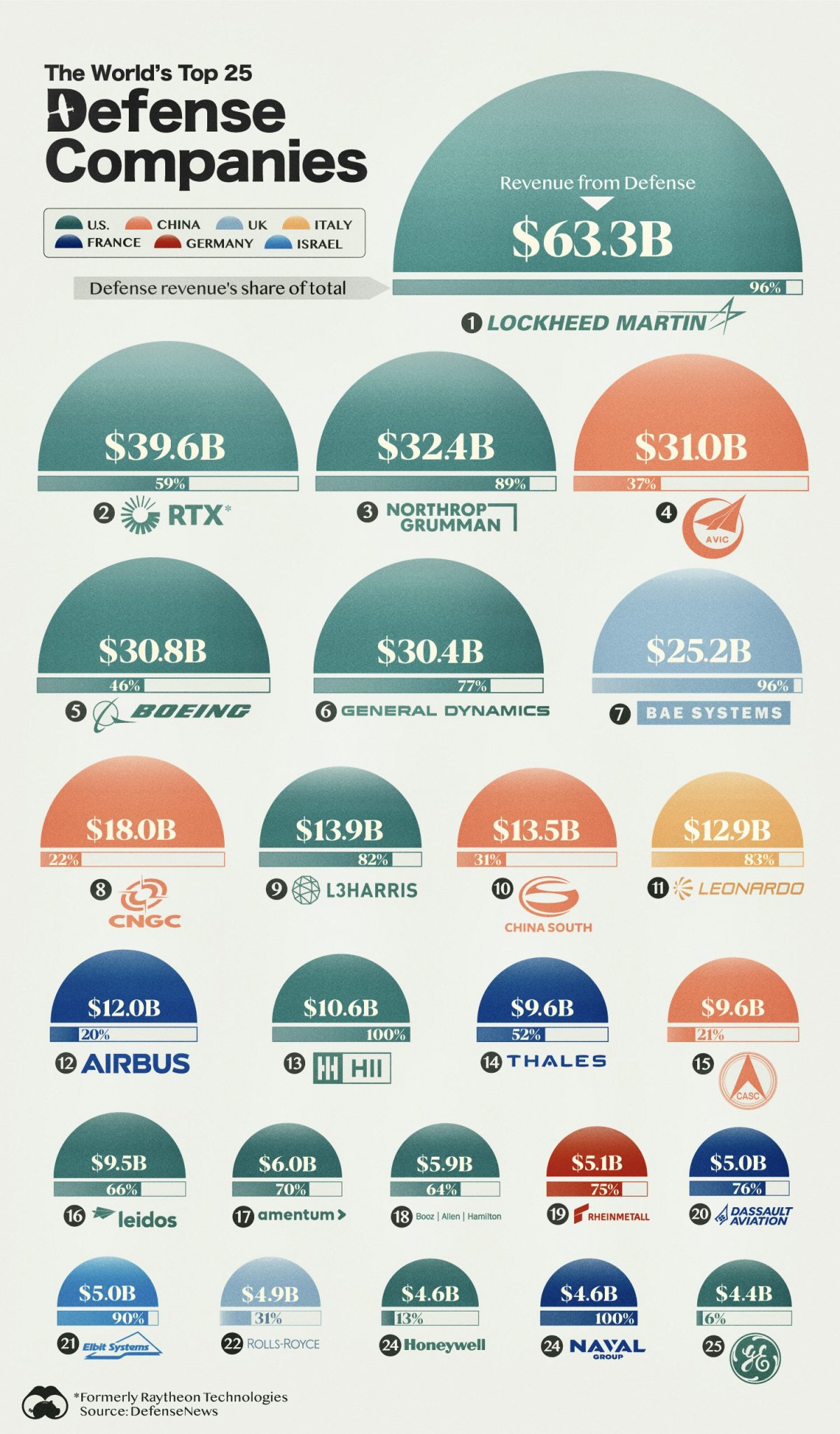 Die Grafik zeigt eine Rangliste der im Jahr 2022 größten Rüstungsunternehmen der Welt.anhand von Daten von Defense News.