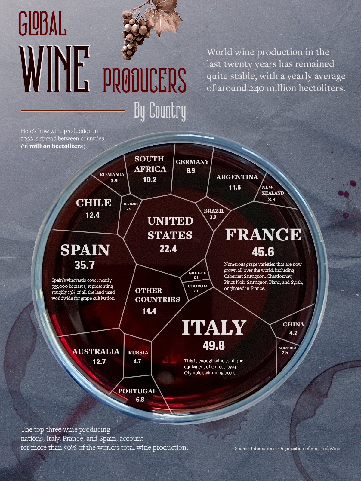 Diese Infografik nutzt Daten der International Organization of Vine and Wine (OIV), um zu visualisieren, wo sich die Weinproduktion auf der Welt konzentriert.