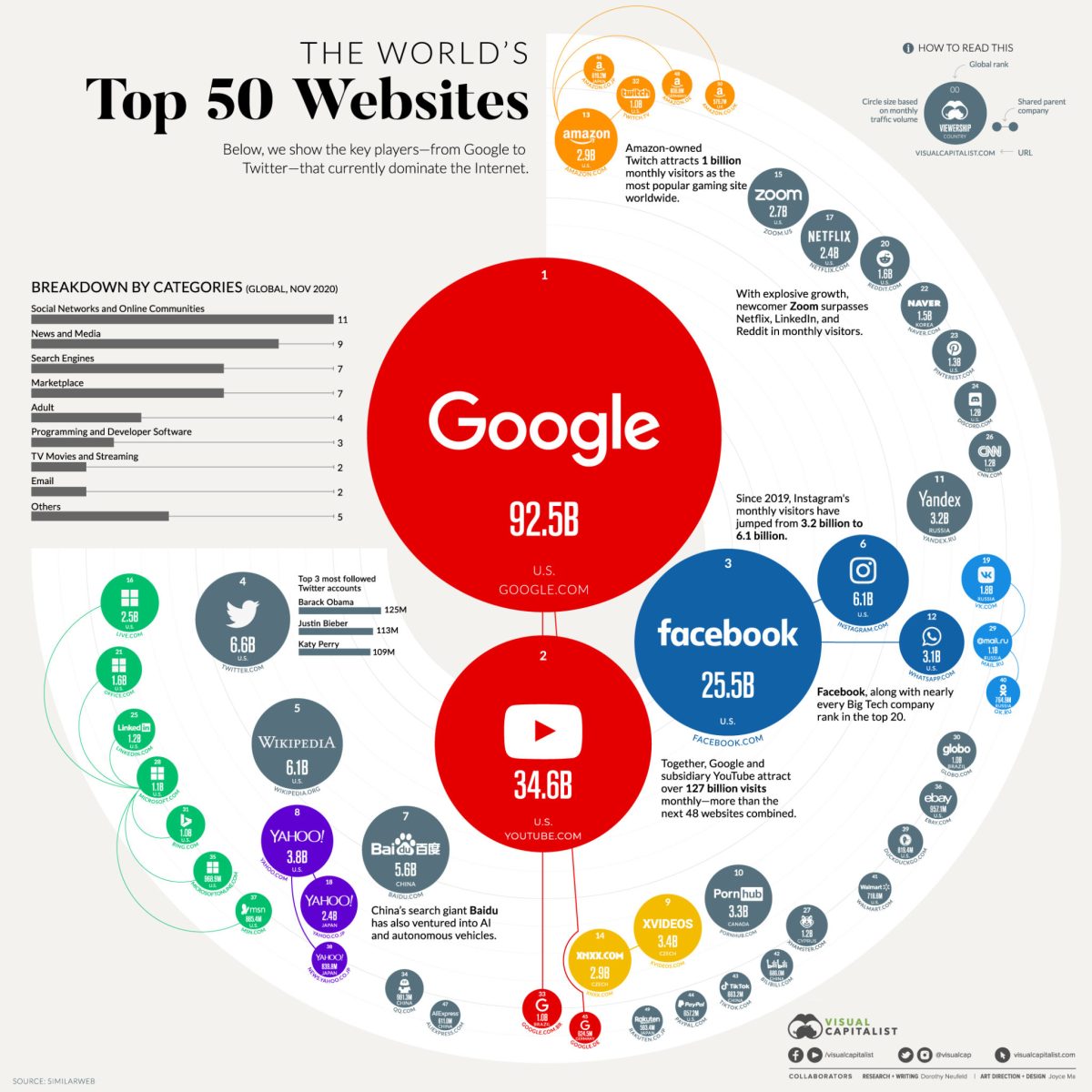 Diese Visualisierung, die Daten von SimilarWeb verwendet, wirft einen Blick auf die 50 Websites, die Anfang 2023 an der Spitze des Rankings standen.