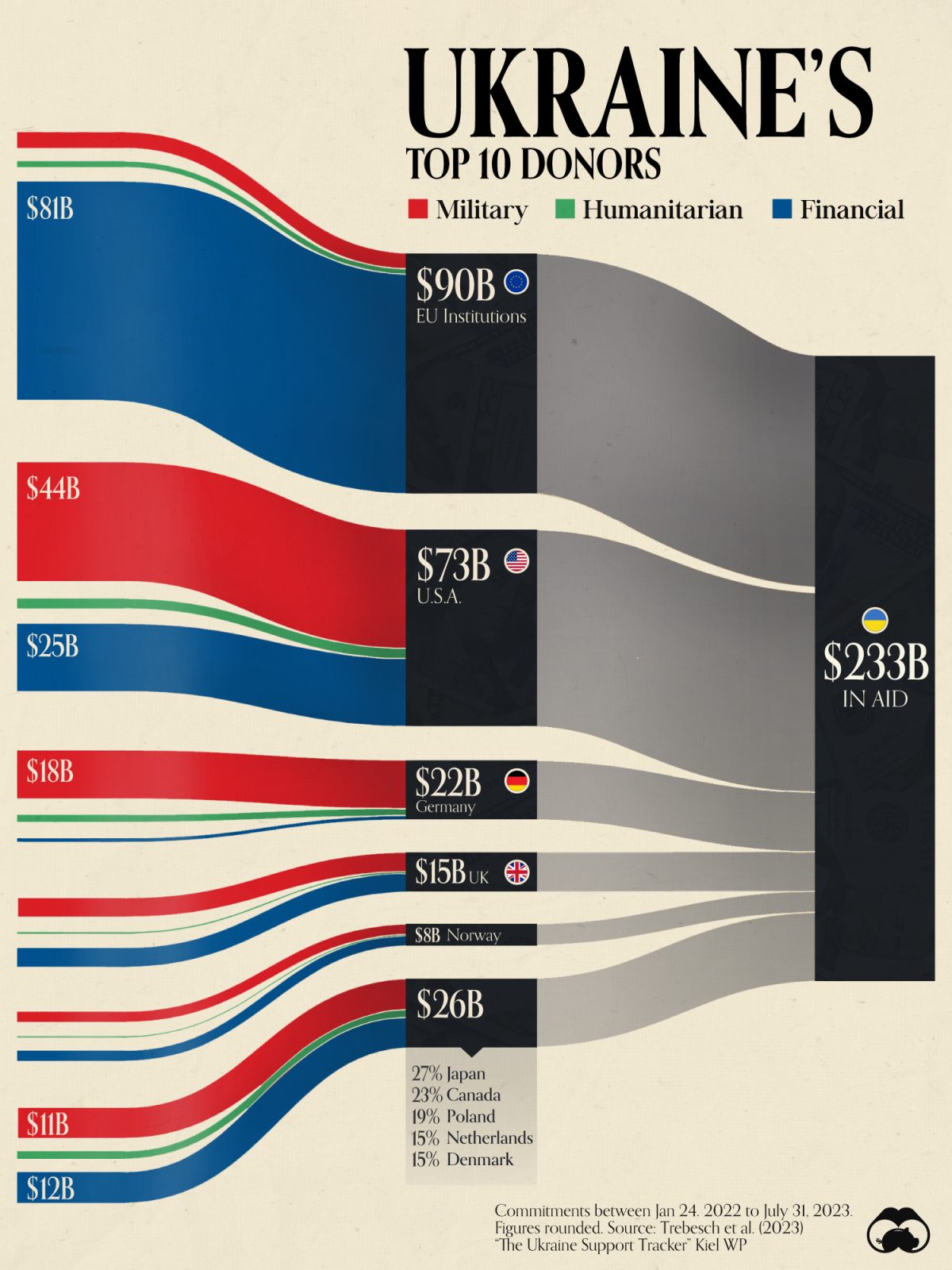 Die Infografik verwendet Daten des Ukraine Support Tracker, um die zehn größten Geldgeber der Ukraine zwischen dem 24. Januar 2022 und dem 31. Juli 2023 zu visualisieren.