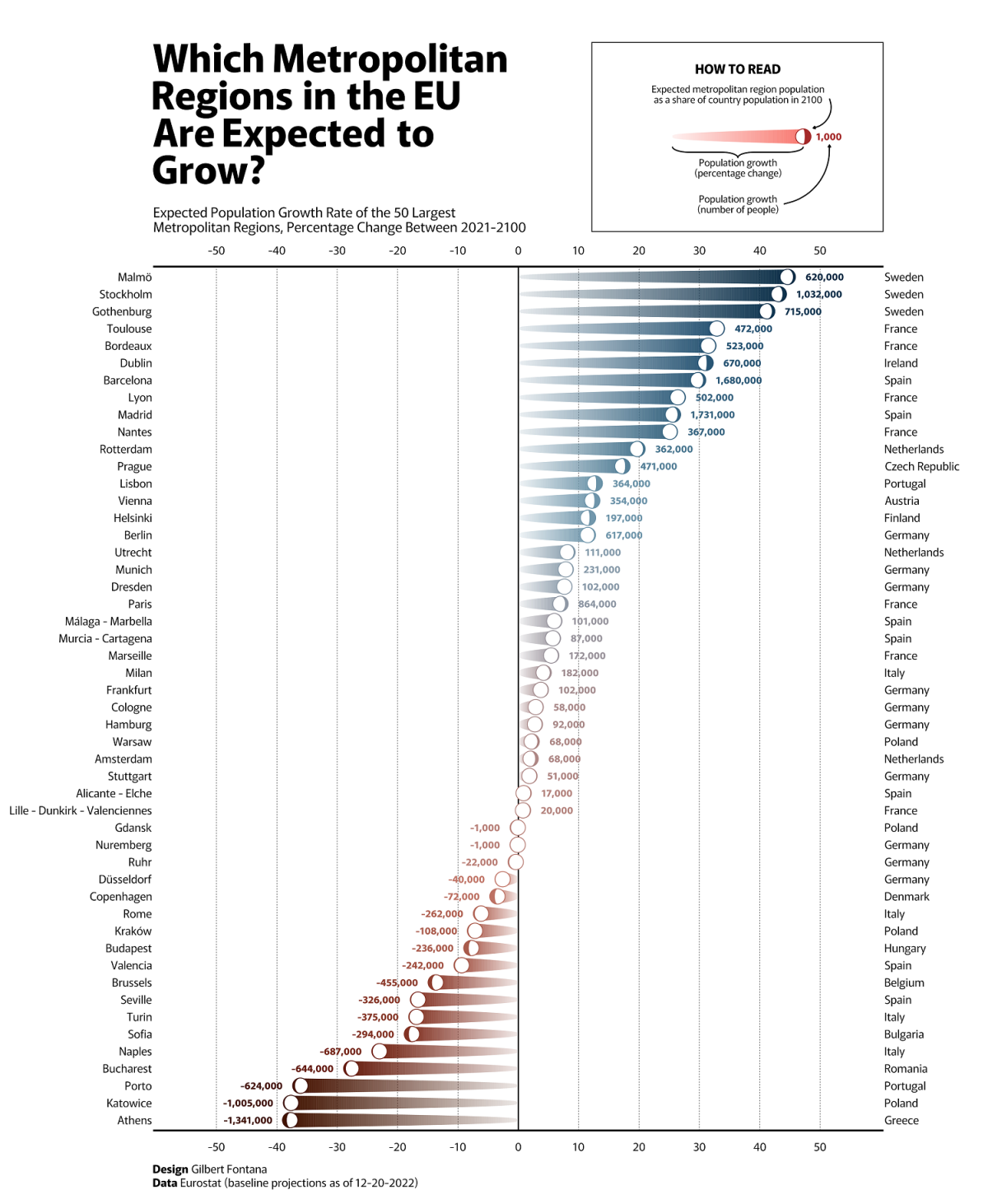 Diese Infografik verwendet Daten von Eurostat und schlüsselt die erwarteten EU-Bevölkerungswachstumsraten für die 50 größten Metropolregionen von 2021 bis 2100 auf.