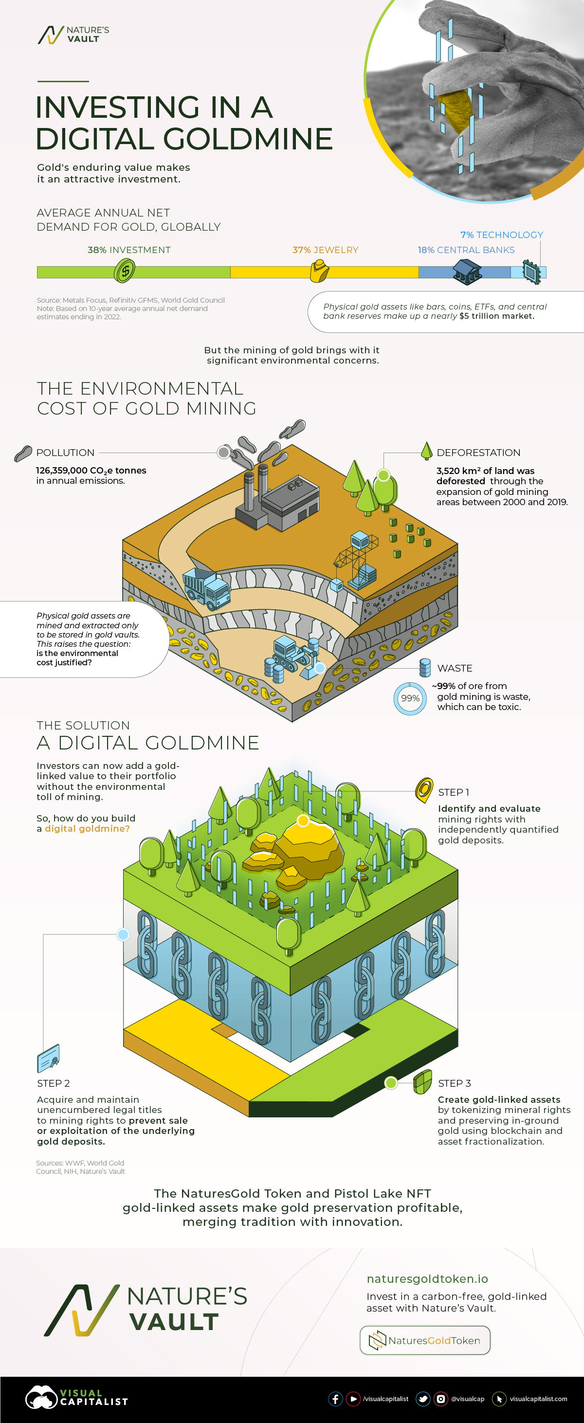 Die Grafik stellt die Auswirkungen des Goldabbaus dar und will aufzeigen, wie die Aufnahme von goldgebundenen Vermögenswerten ins eigene Portfolio eine umweltfreundliche Alternative sein kann.