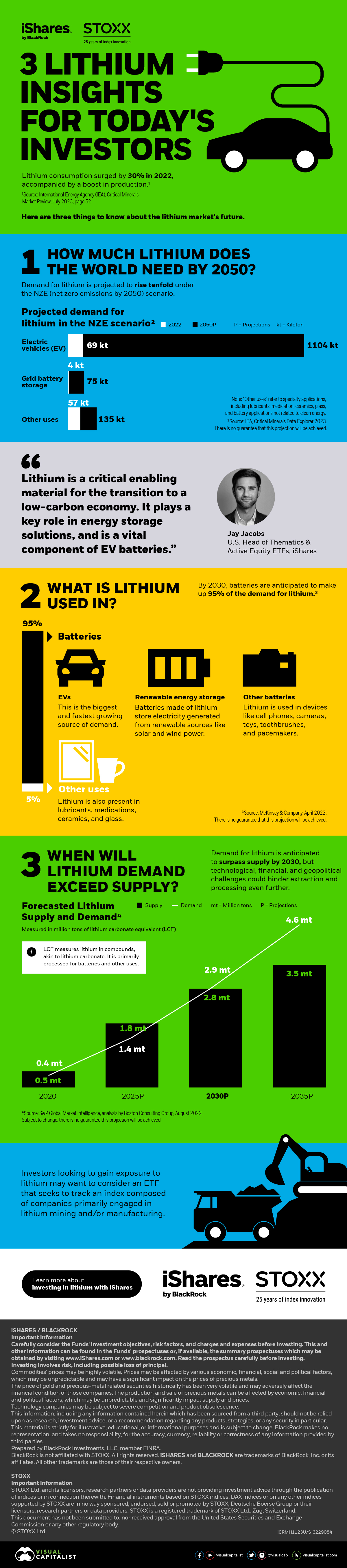 Die Grafik wirft einen Blick auf Erkenntnisse, die nach Meinung des ETF-Anbieters ishares die Zukunft der Lithiumlandschaft prägen.