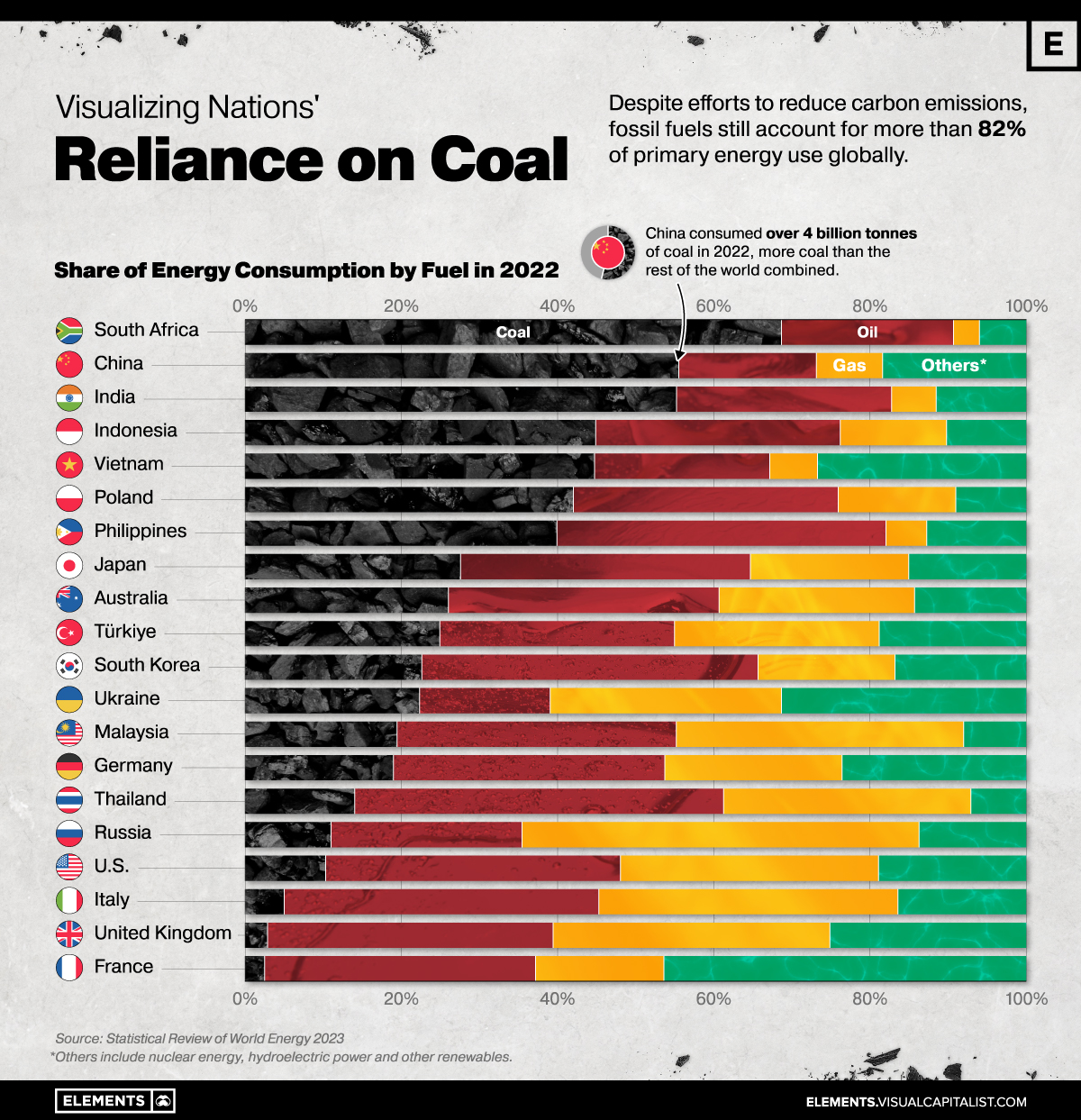 Die Grafik verwendet Daten aus dem Statistical Review of World Energy, um zu zeigen, wie stark ausgewählte Länder auf fossile Brennstoffe, insbesondere Kohle, angewiesen sind.