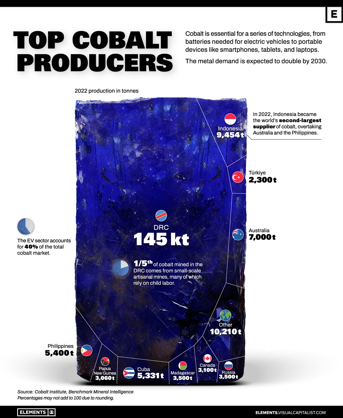 Infografik der Länder mit der höchsten Kobaltproduktion der Welt