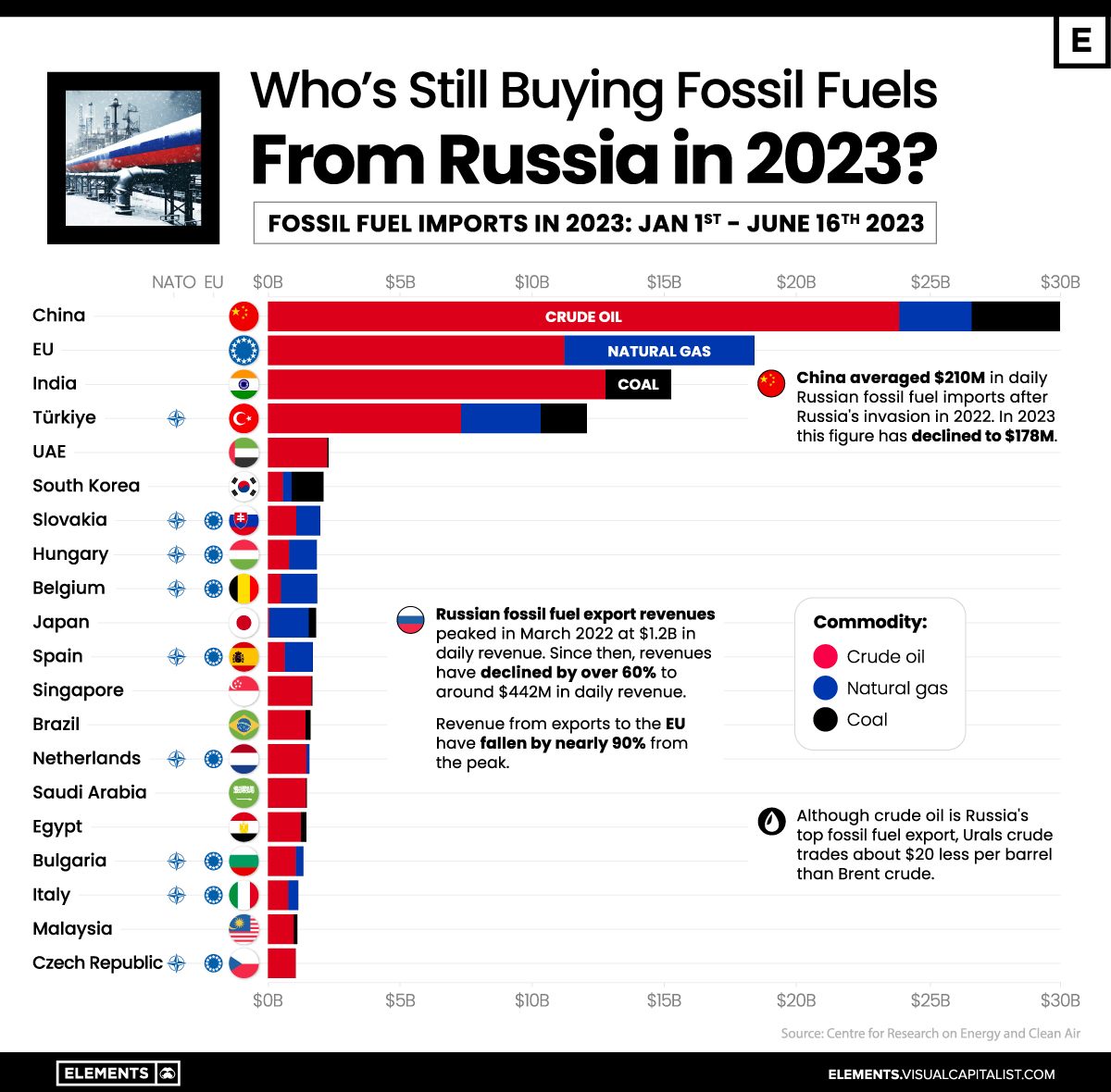 Diese Grafik zum Stand des Imports russischer fossiler Brennstoffe 2022/2023 verwendet Daten des Center for Research on Energy and Clean Air (CREA).