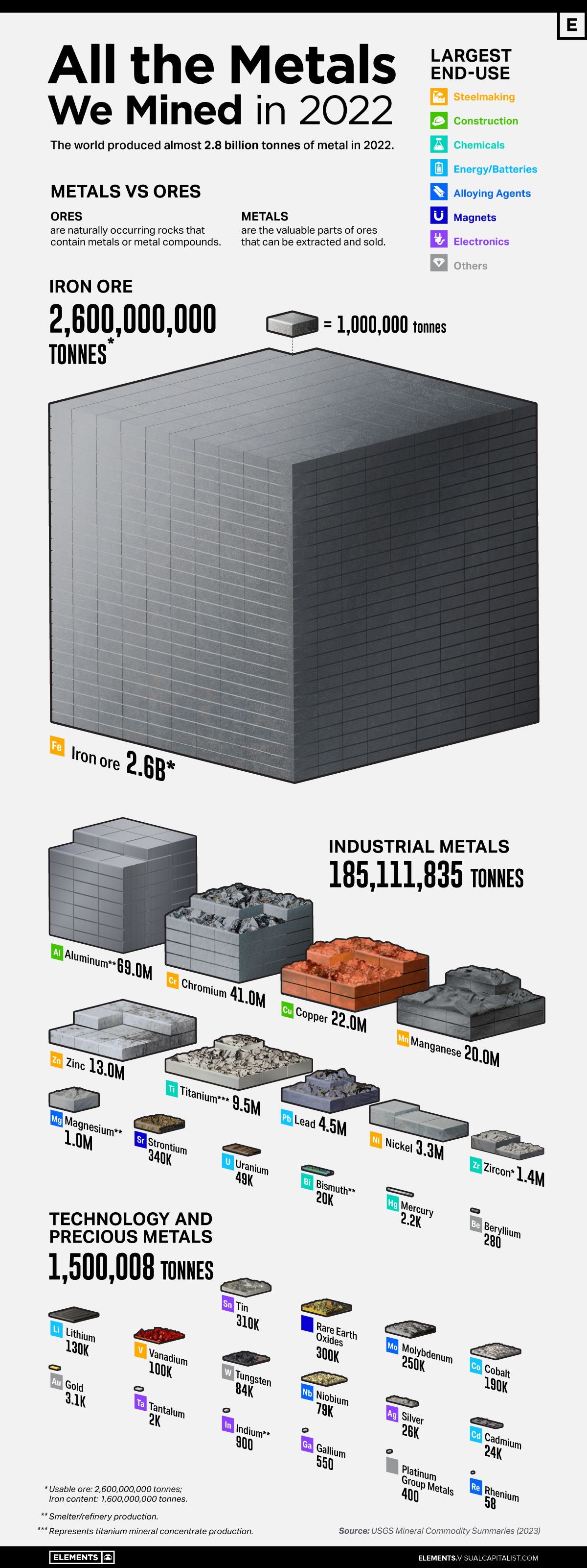 Die Infografik visualisiert alle 2,8 Milliarden Tonnen Metalle, die im Jahr 2022 gefördert wurden, und hebt anhand von Daten des United States Geological Survey (USGS) die größte Endverwendung jedes Metalls hervor.