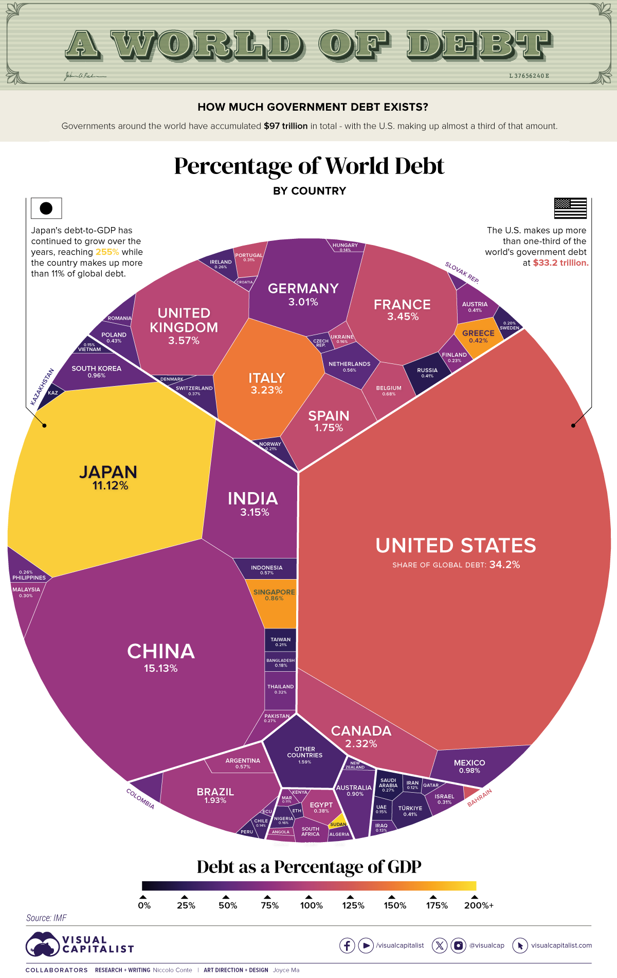 Die Grafik zeigt die globale Verschuldung nach Ländern im Jahr 2023, basierend auf Prognosen des Internationalen Währungsfonds (IWF).