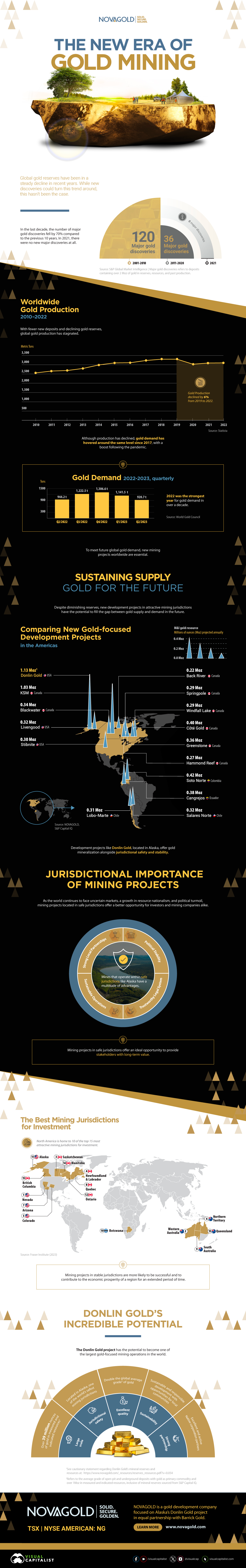 Diese Infografik unterstreicht den Bedarf an neuen Goldabbauprojekten mit Schwerpunkt auf dem Donlin-Goldprojekt des Unternehmens NOVAGOLD in Alaska.