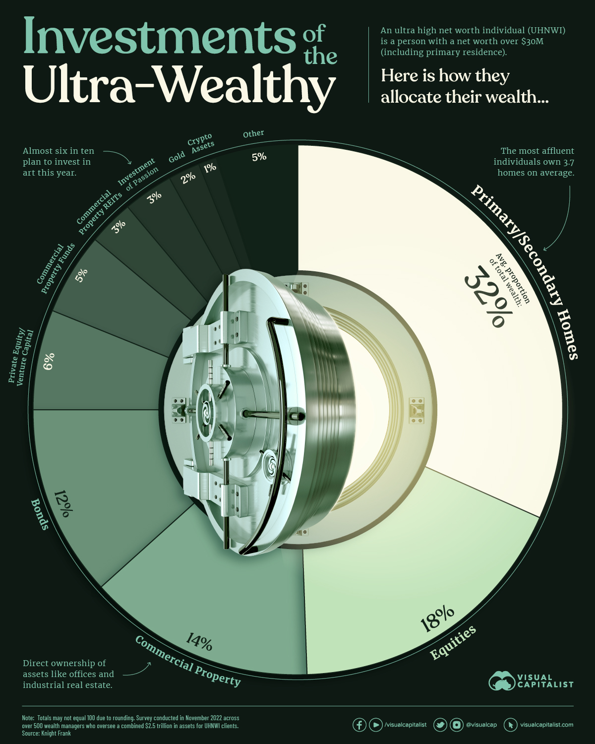 Die Grafik zeigt, wie Superreiche ihr Vermögen auf der Grundlage von Daten aus dem Wealth Report 2023 von Knight Frank aufteilen.