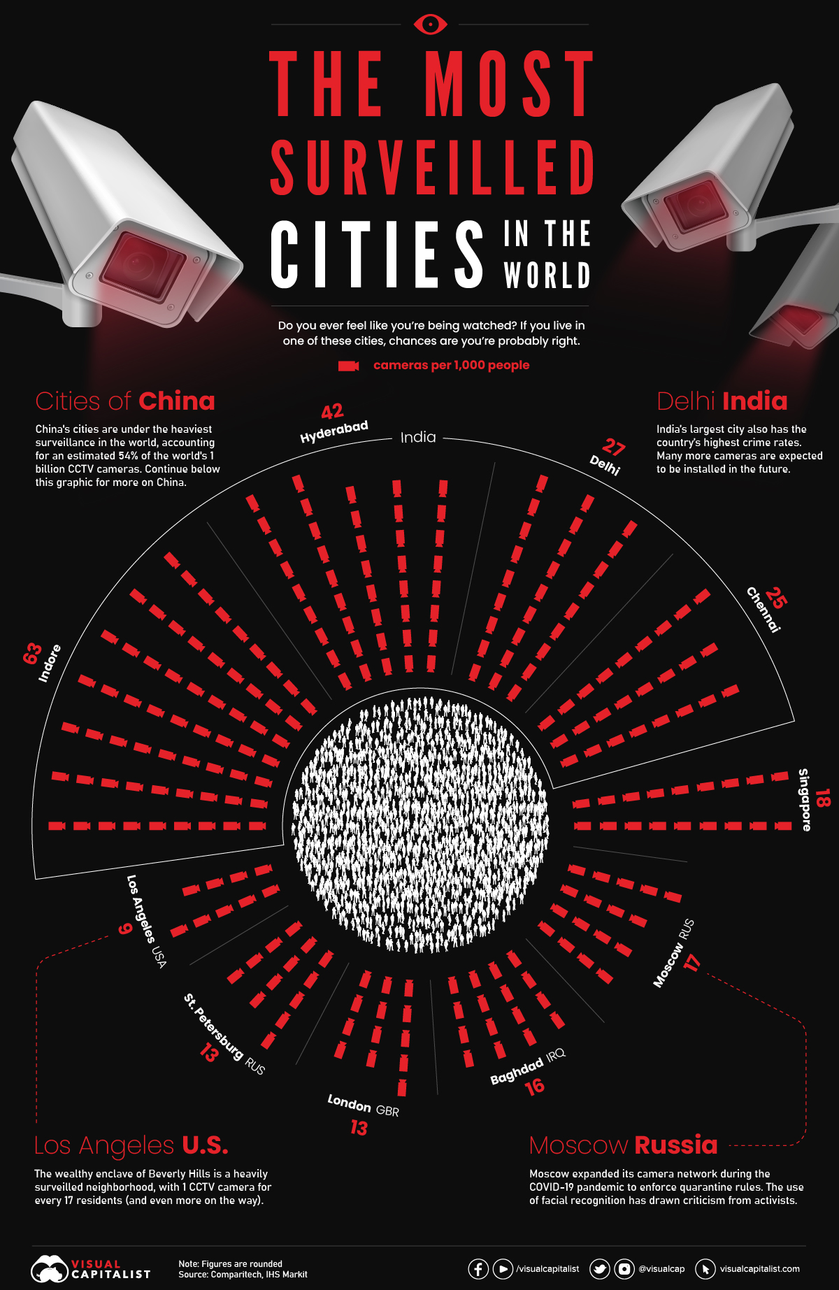 Visualisierung der am stärksten überwachten Städte der Welt