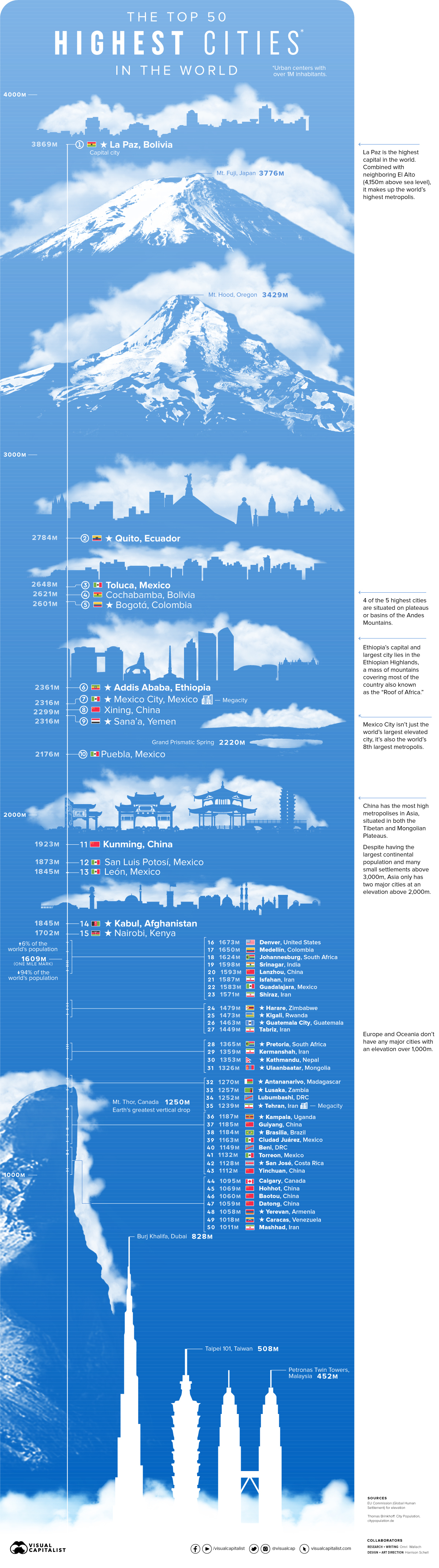 Die Infografik betrachtet die 50 höchstgelegenen Städte weltweit und vergleicht ihre Höhenlage mit bekannten Referenzen.