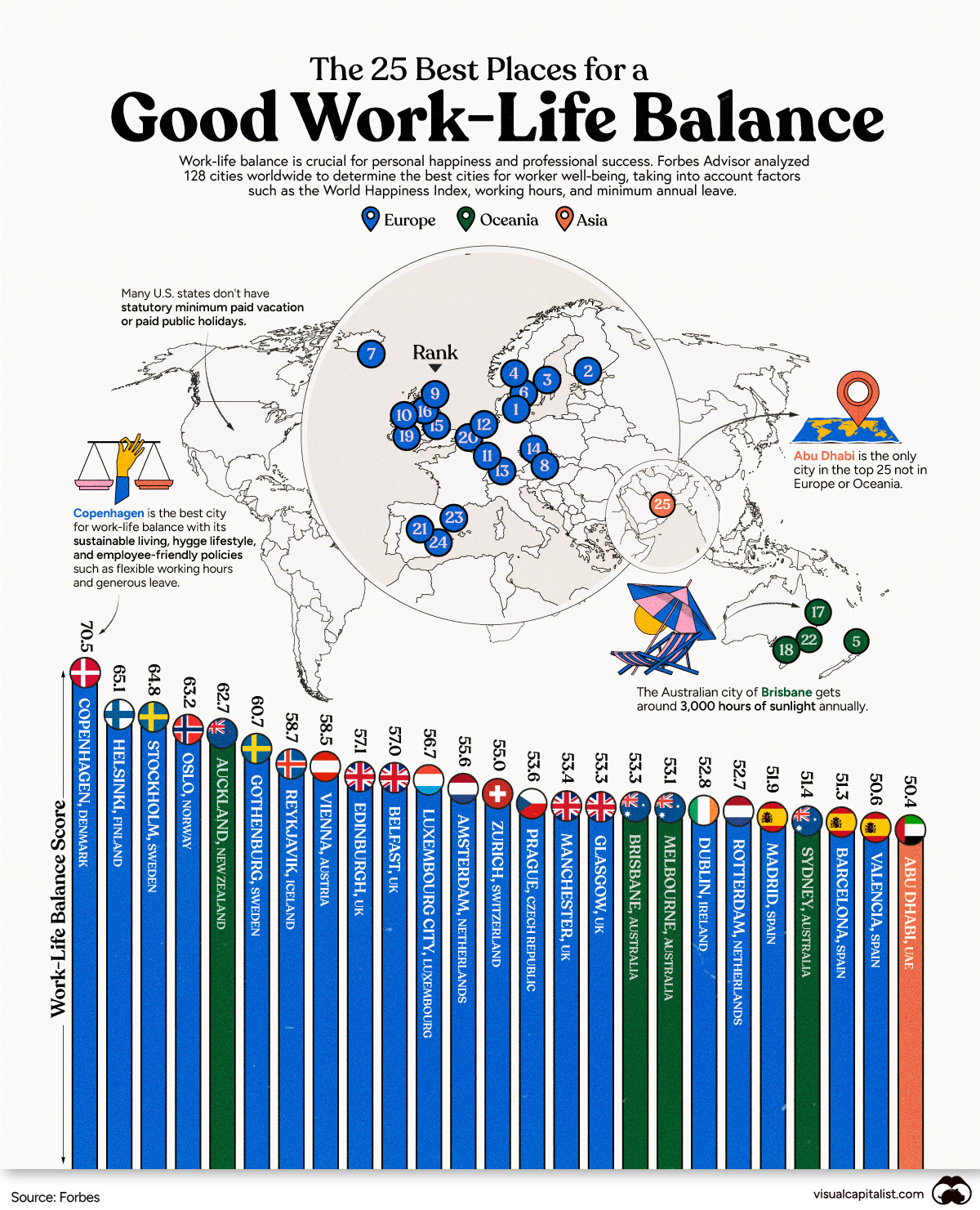 Diese Grafik verwendet das Forbes Advisor 2023-Ranking, um die Top-Städte der Welt hervorzuheben, die die Work-Life-Balance fördern. Das Ranking vergleicht Daten aus 128 Städten und ermittelt den Work-Life-Balance-Score, der auf einer Skala von 100 bewertet wird.