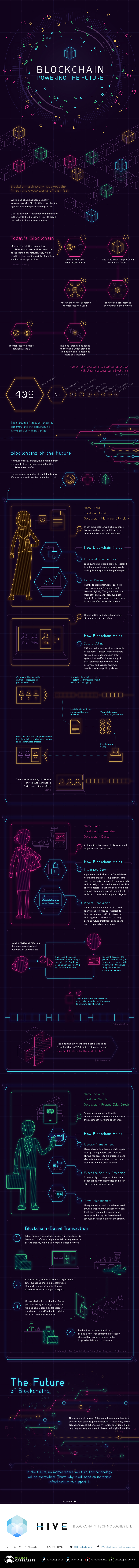 Die Infografik stammt von HIVE Blockchain Technologies und gibt einen Einblick in das Potenzial der Blockchain-Technologie über die Finanzwelt hinaus.