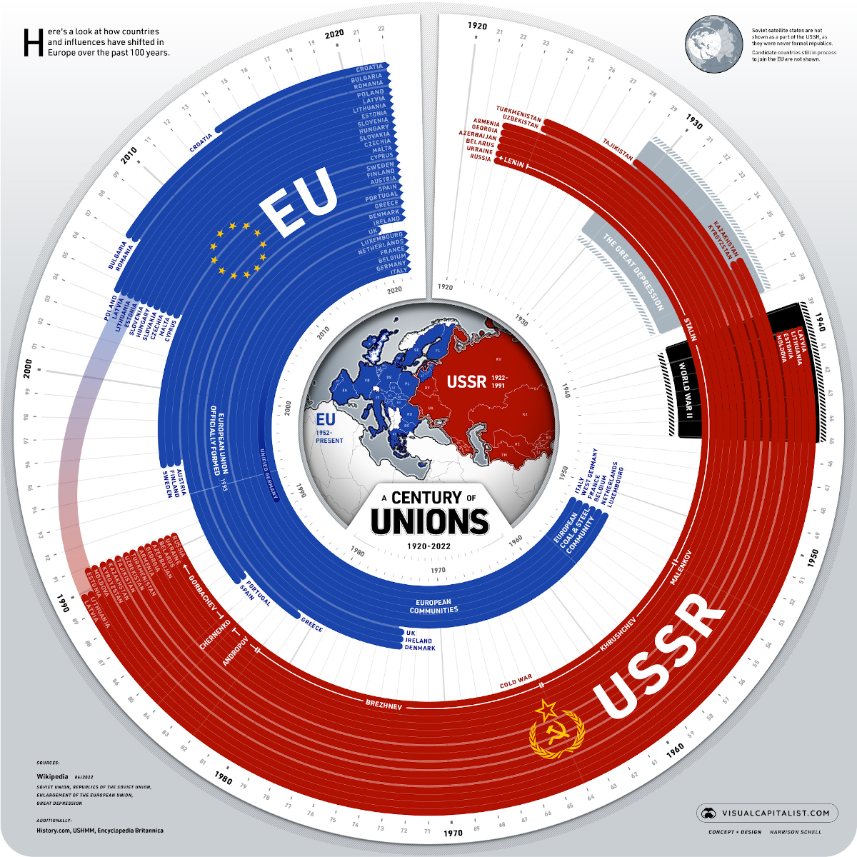 Diese visuelle Zeitleiste zeigt, wie sich Länder innerhalb und in der Nähe Europas in den vergangenen 100 Jahren ausgerichtet haben.