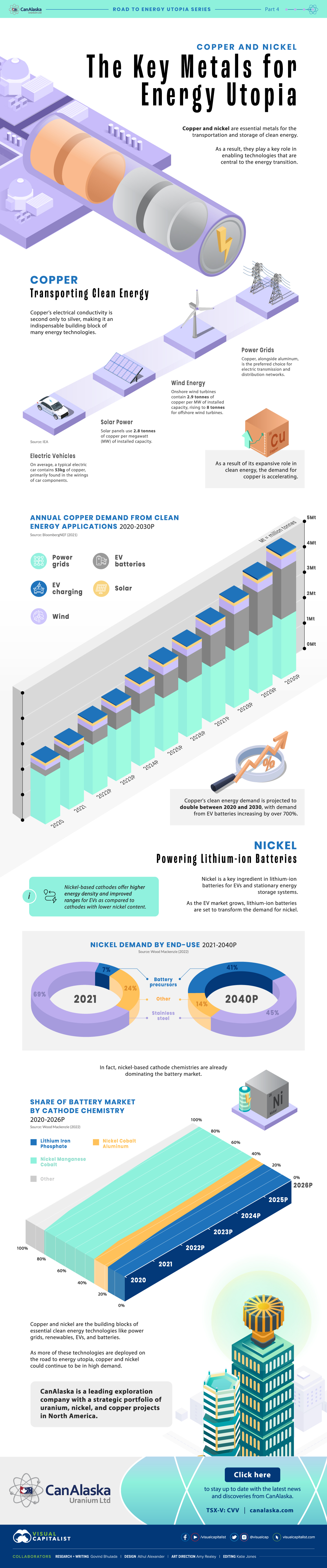 Die von CanAlaska Uranium gesponserte Infografik untersucht, wie Kupfer und Nickel grüne Technologien ermöglichen und zeigt, warum sie für eine utopische Energiezukunft unerlässlich sind.