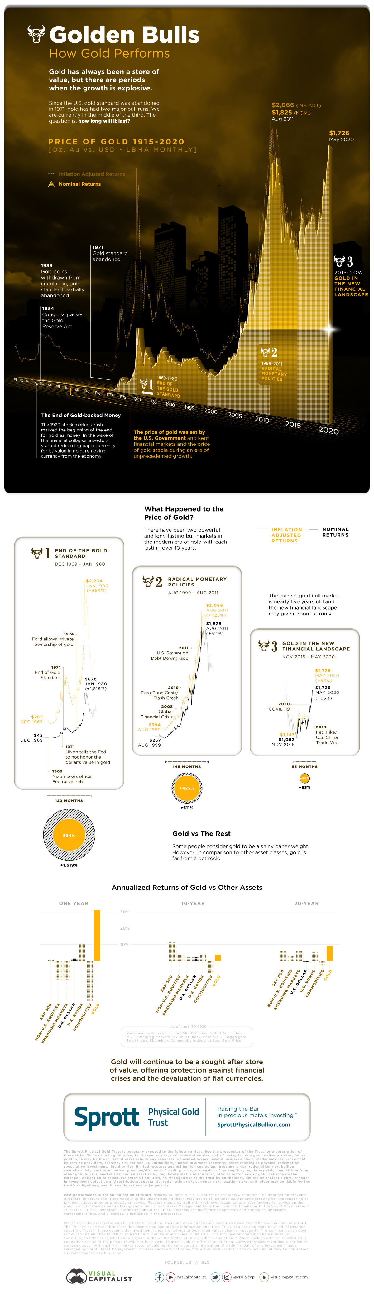 Die Infografik stammt vom Sprott Physical Gold Trust und skizziert die Geschichte des Goldpreises von 1915 bis 2020 und drei Bullenmärkte seit 1969.