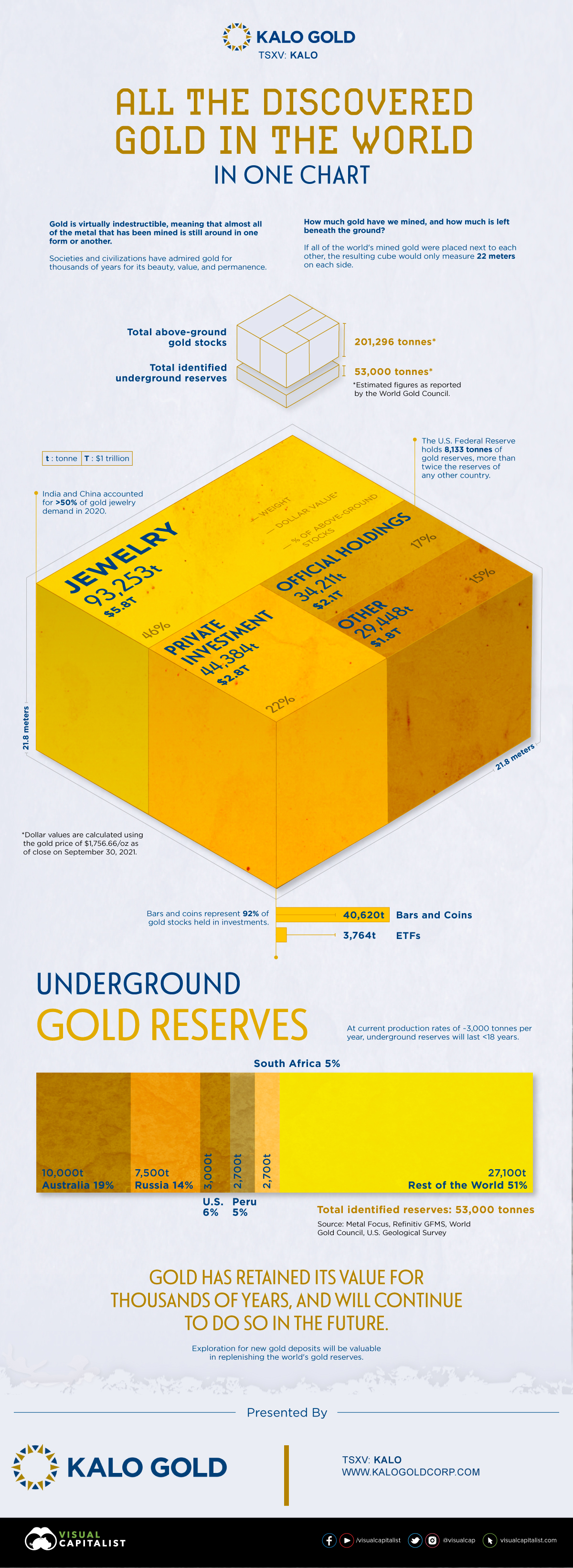 Diese Infografik zeigt das gesamte oberirdische Gold der Welt und die identifizierten Reserven, die noch abgebaut werden können.