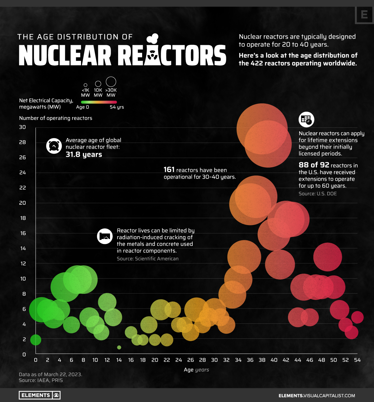 Das Diagramm zeigt die Altersverteilung der 422 Reaktoren, die weltweit im März 2023 in Betrieb waren, basierend auf Daten des Power Reactor Information System (PRIS).