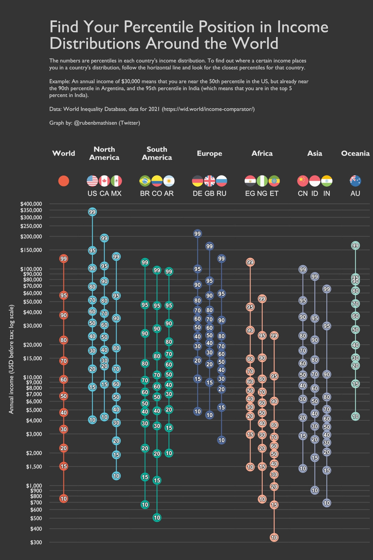 Das Diagramm zeigt die Einkommensverteilungen auf der ganzen Welt, wobei Einkommensdaten aus der World Inequality Database (WID) für 2021 verwendet werden.