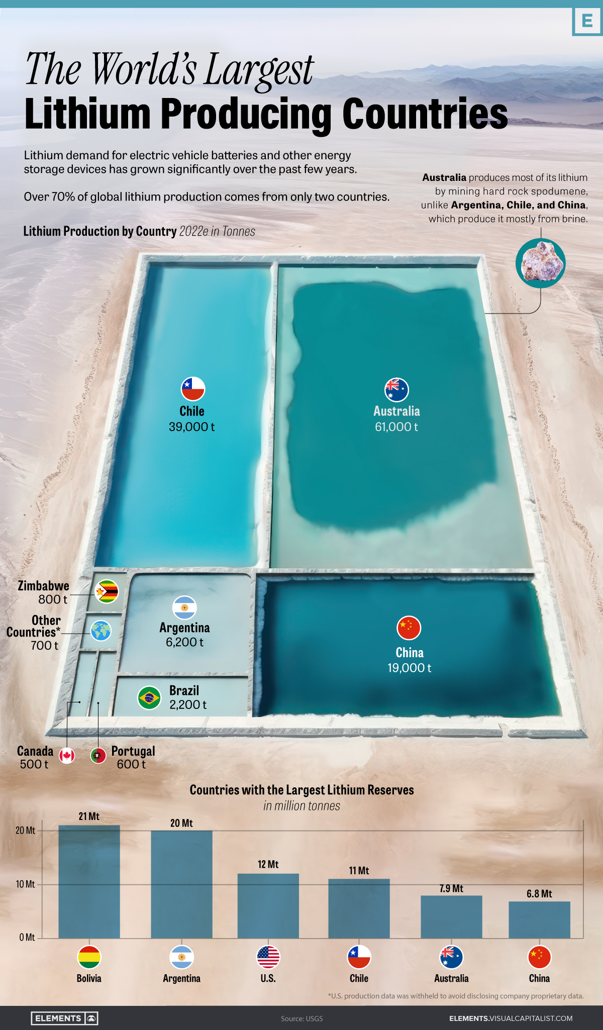 Die Infografik nutzt Daten des United States Geological Survey, um die weltweit größten Lithium produzierenden Länder zu erkunden.