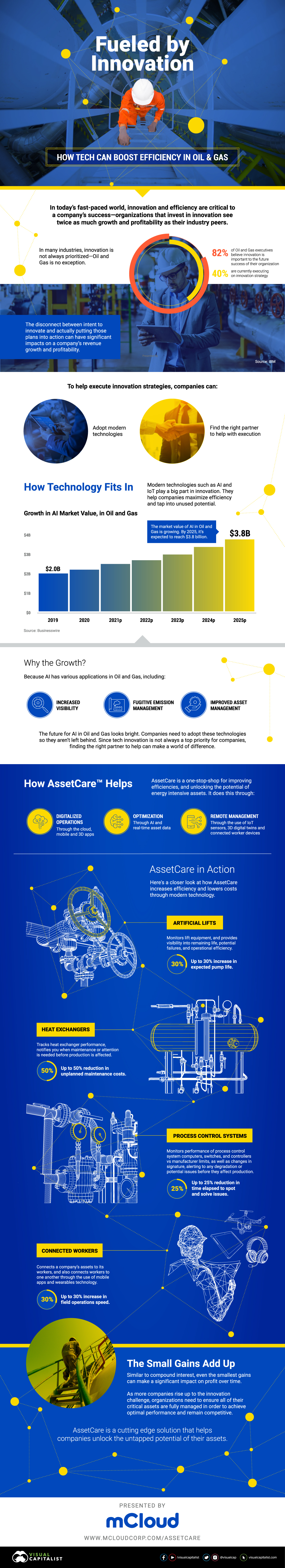 Die Grafik gibt einen Überblick darüber, wie die Asset-Management-Lösung AssetCare™ innovative Technologien wie KI (Künstliche Intelligenz) und IoT (Internet of Things) nutzt.