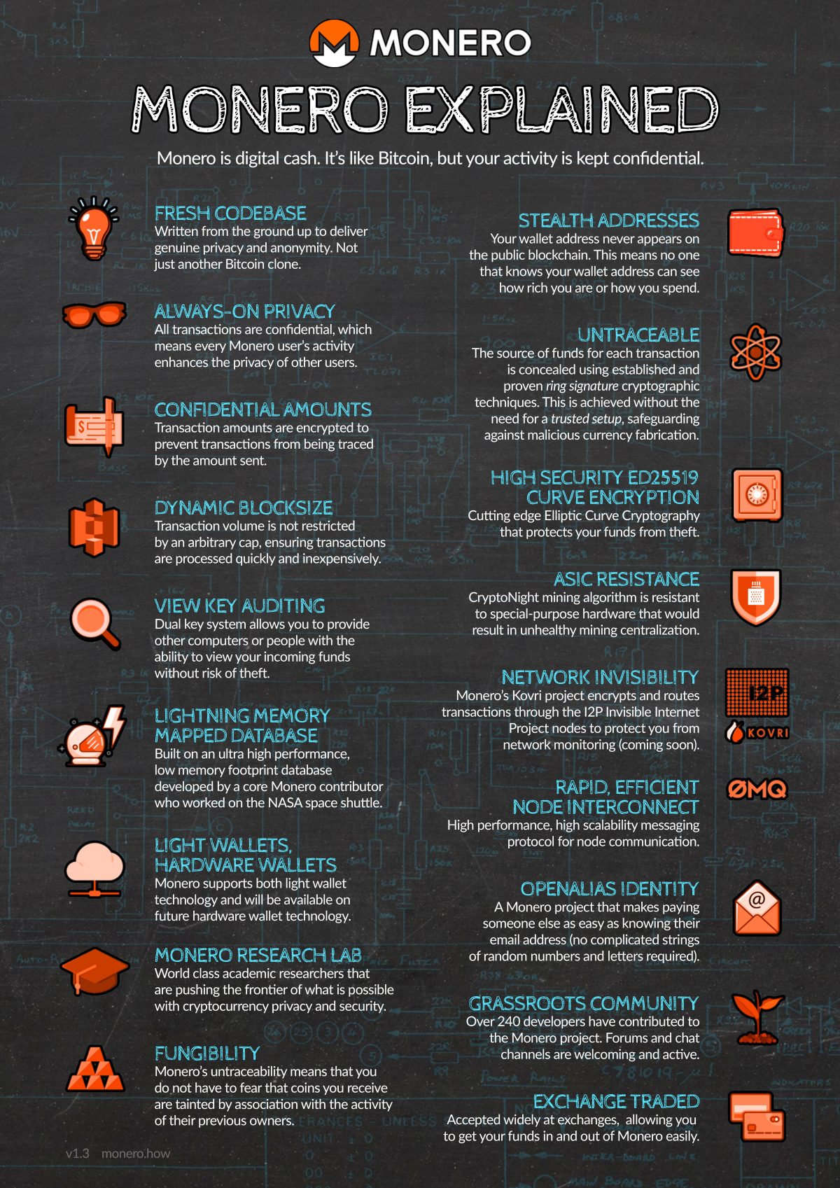 Diese Infografik beschreibt die Eigenschaften der digitalen Währung Monero (XMR).