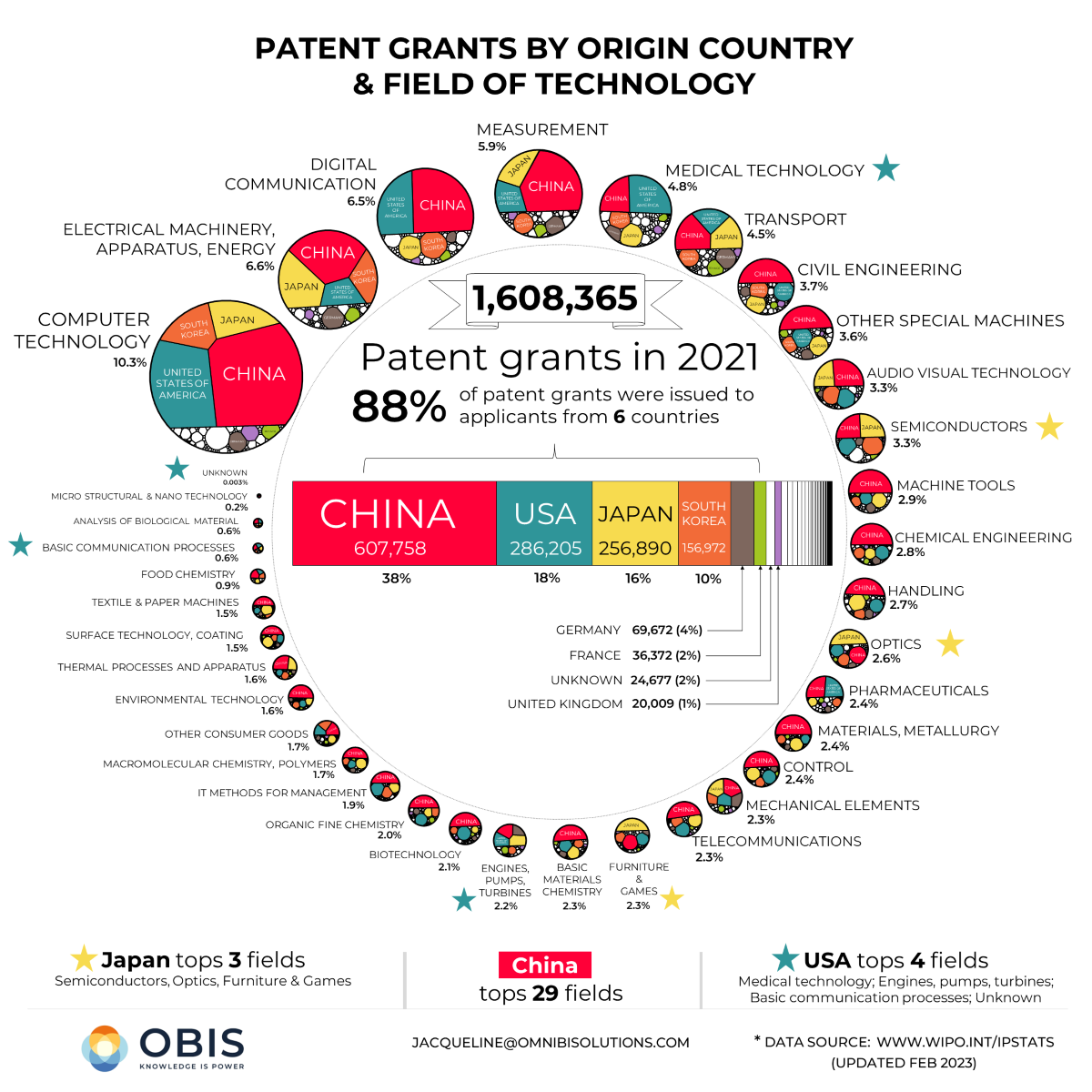 Diese Grafik zeigt anhand von WIPO-Daten aus dem Jahr 2021, welchen Ländern die meisten neuen Patente erteilt wurden, zusammen mit ihrer Sektorkategorisierung.