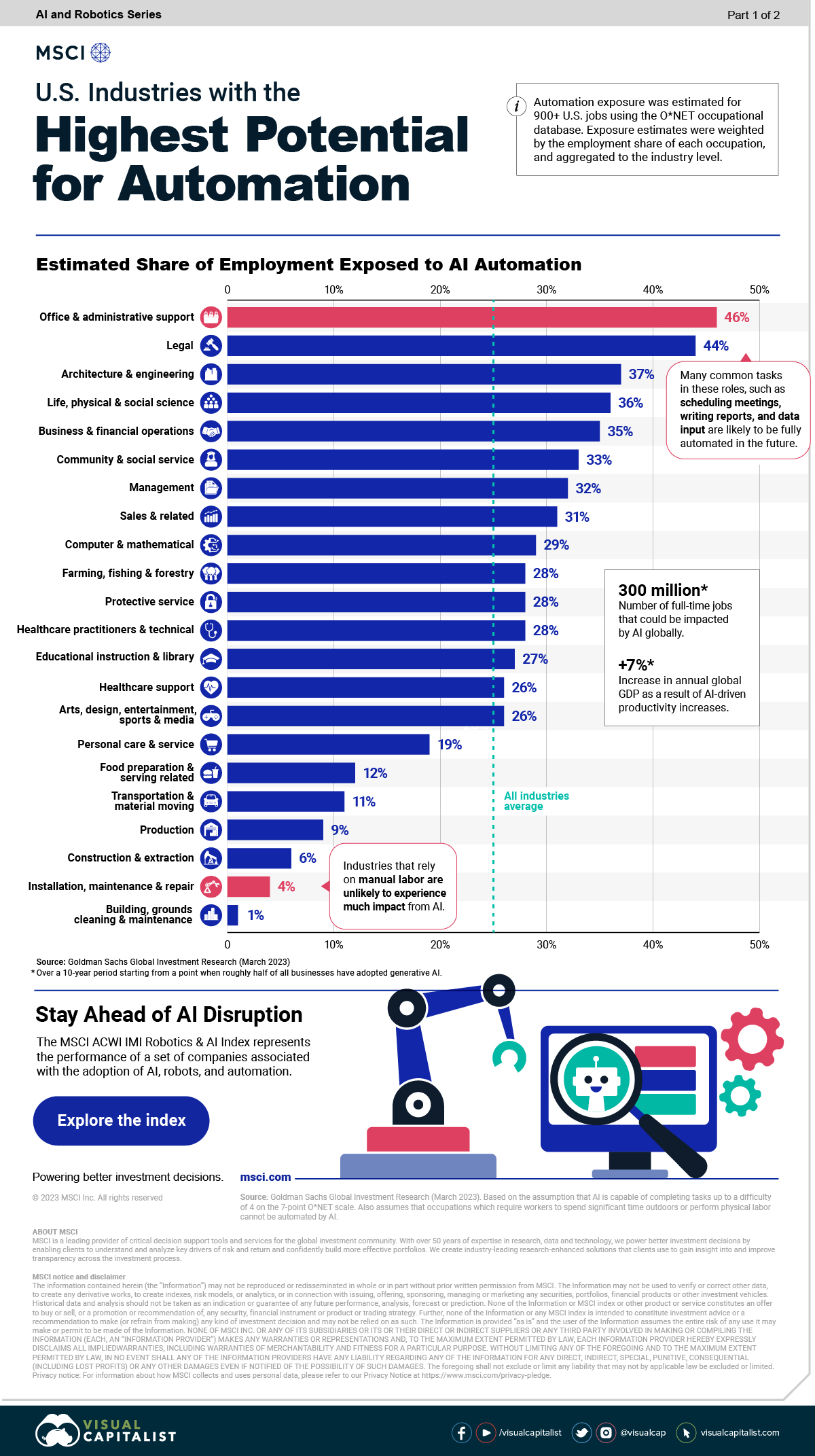 Infografik mit einer Analyse gemäß einem im März 2023 veröffentlichten Bericht von Goldman Sachs Global Investment Research