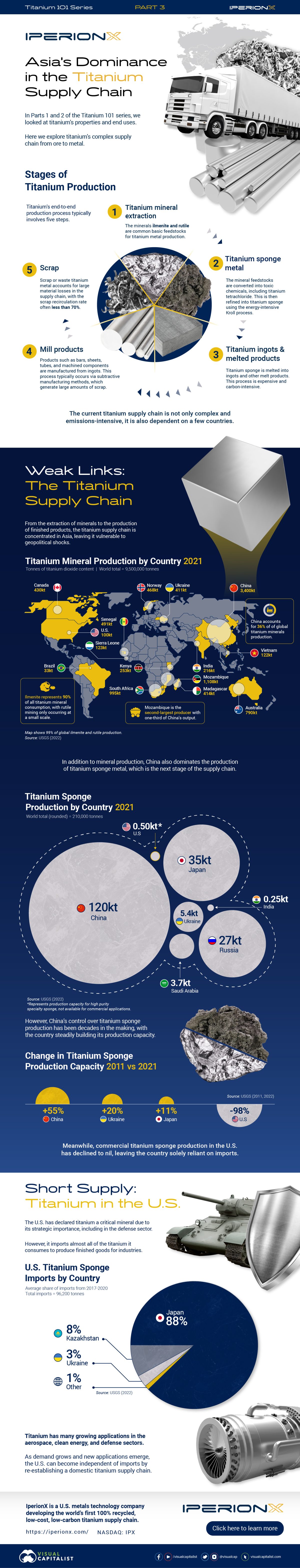 Die Infografik will die Titan-Lieferkette verdeutlichen und hebt die Länder hervor, welche sie dominieren.