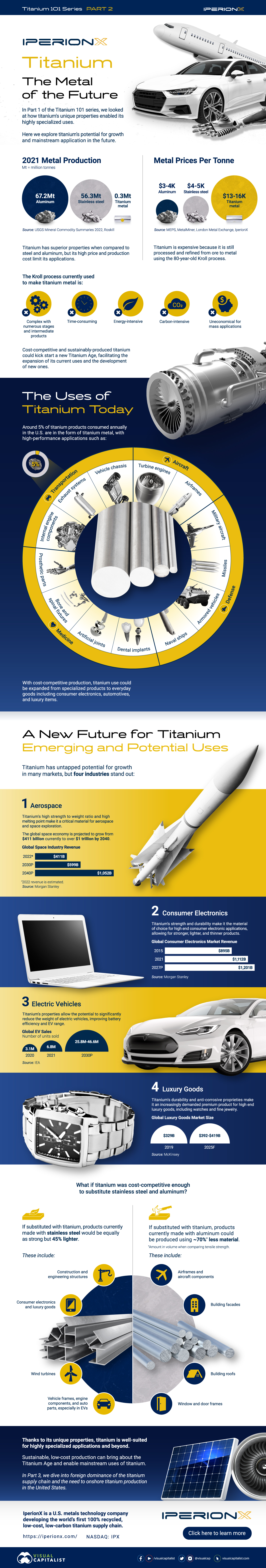 Die Infografik visualisiert die Wachstumsmärkte von Titan und das Potenzial für eine breite Anwendung in der Zukunft.