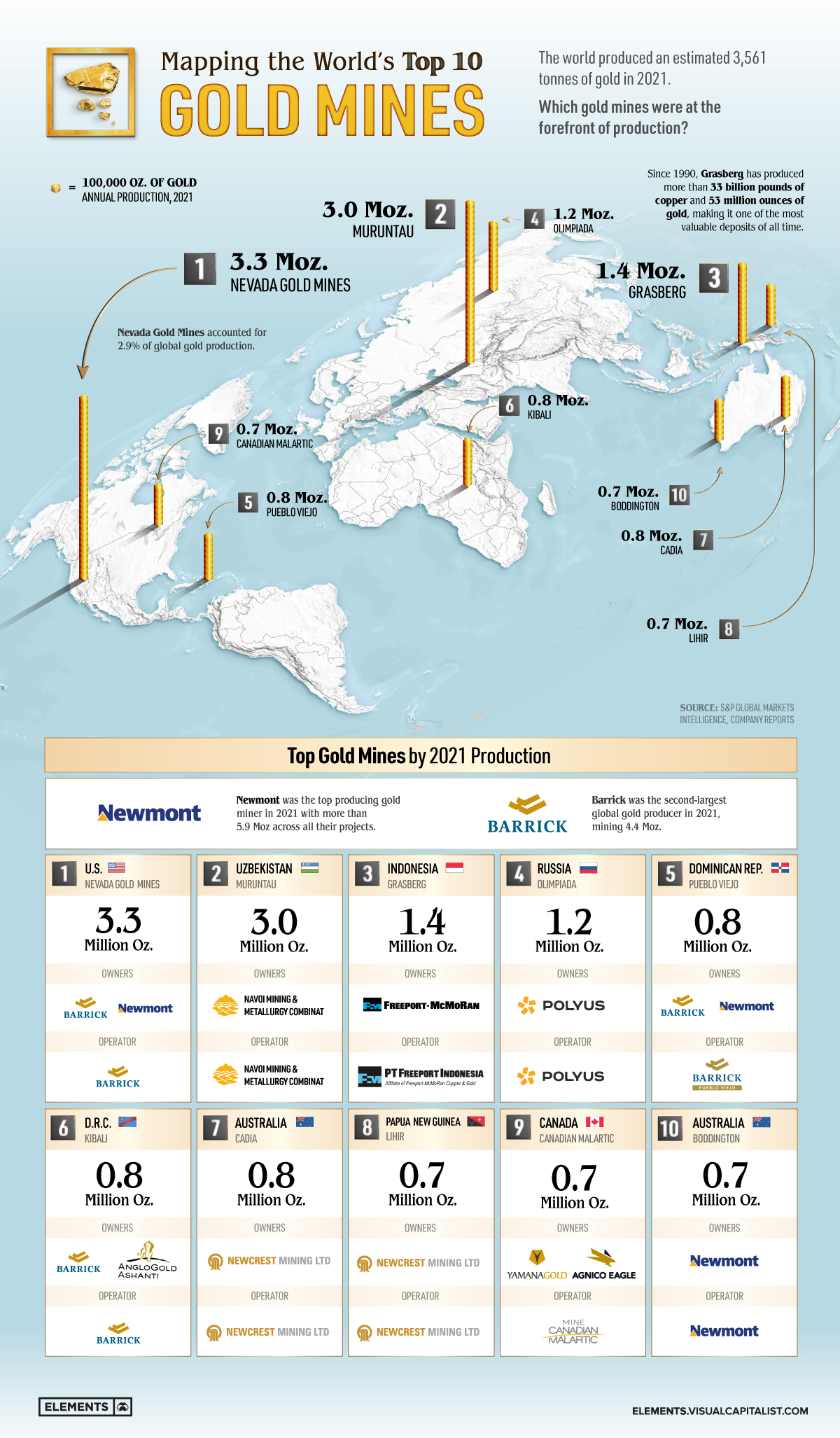 Die Infografik nutzt Daten, die von S&P Global Market Intelligence und Unternehmensberichten zusammengestellt wurden, um die zehn größten Goldminen im Jahr 2021 abzubilden.