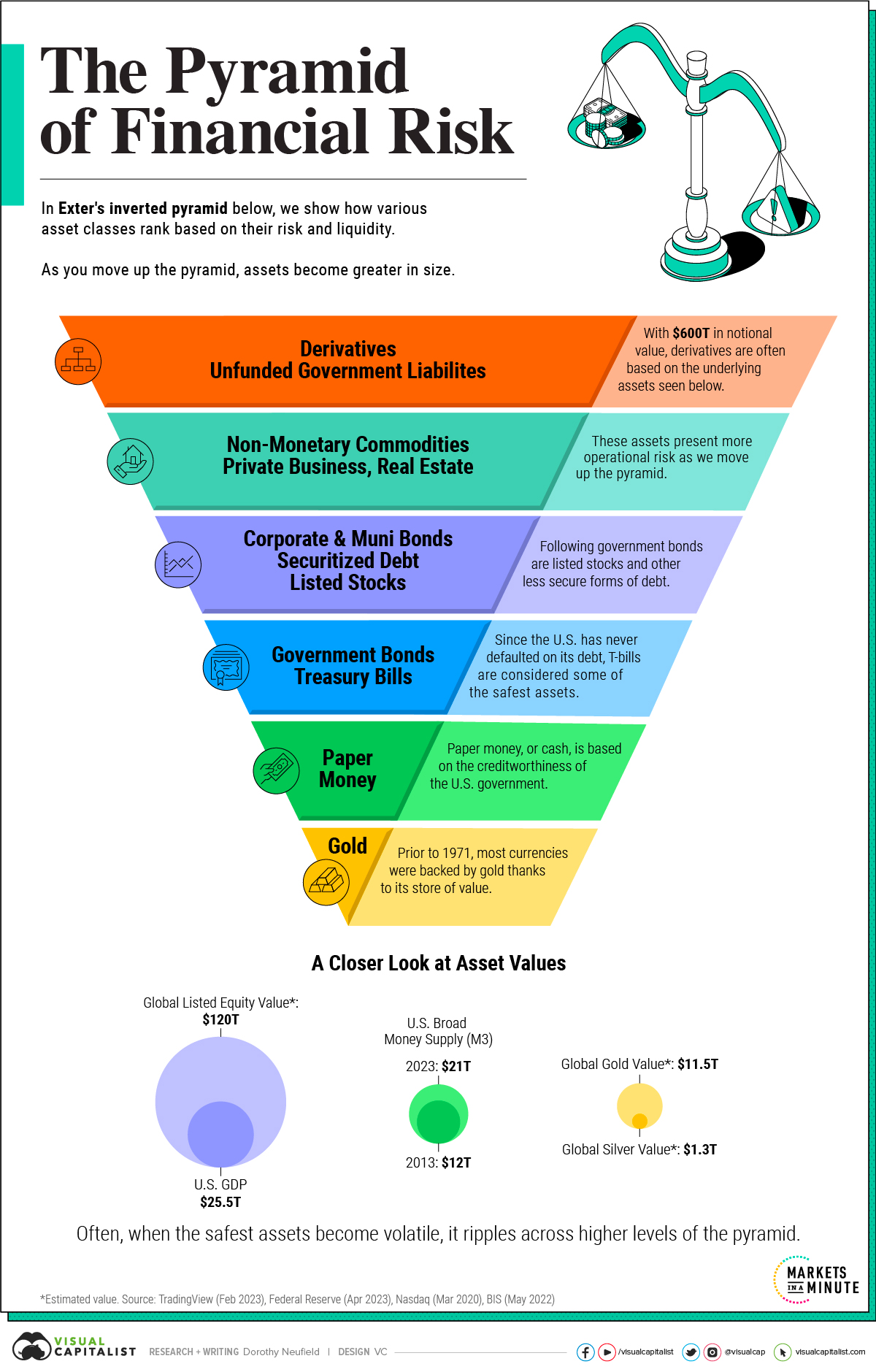 Die Grafik zeigt, wie Vermögenswerte im Verhältnis zum Dollarwert sowohl riskanter als auch größer werden, wenn sie sich in der sogenannten Exter-Pyramide nach oben bewegen.