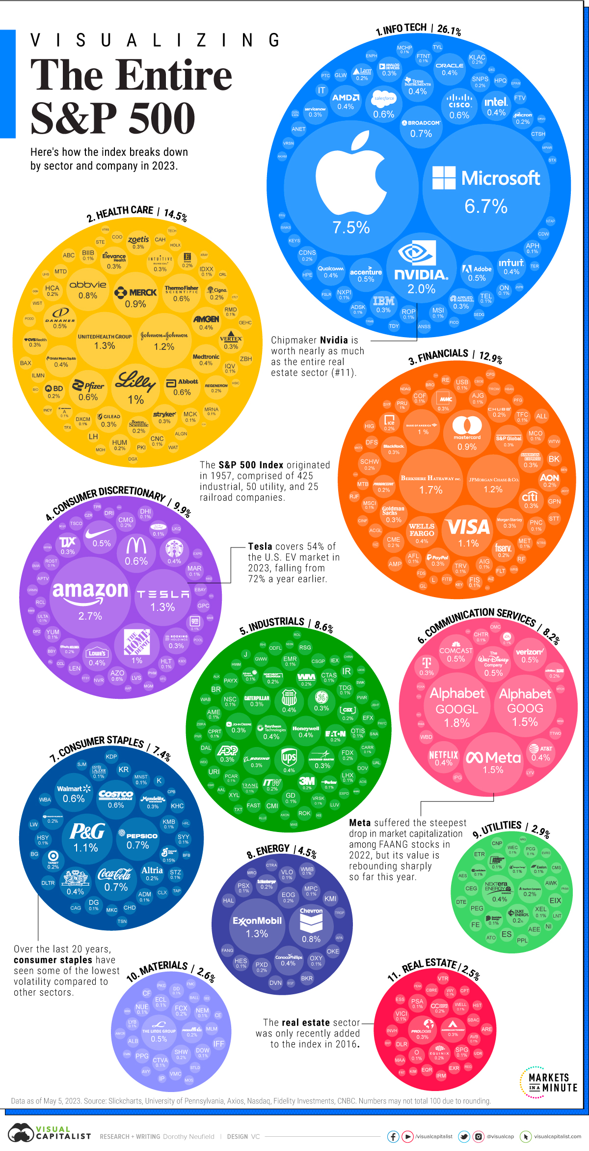 Die Grafik zum S&P-500 zeigt die gesamte Zusammensetzung eines der größten Märkte der Welt.