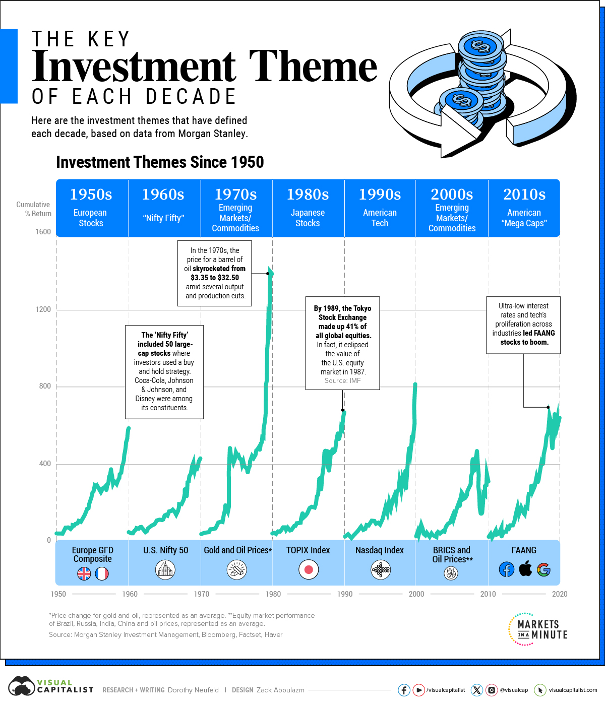 Die Grafik zeigt die wichtigsten Anlagethemen seit 1950, basierend auf einer Analyse von Morgan Stanley Investment Management.