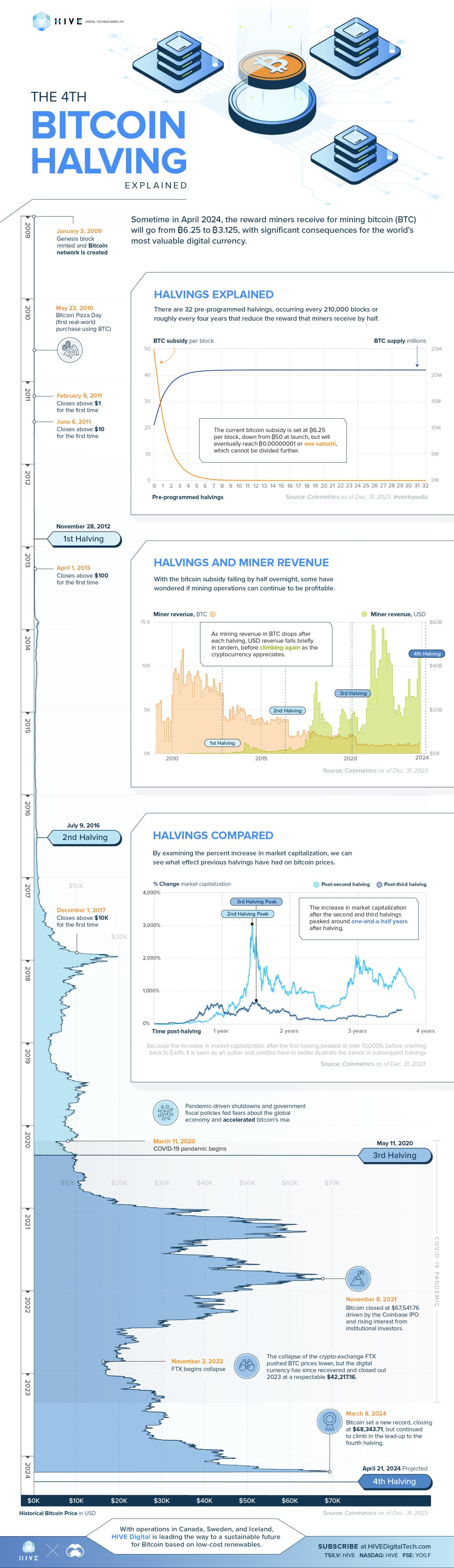 Die Grafik erklärt das vierte Bitcoin-Halving im Jahr 2024.