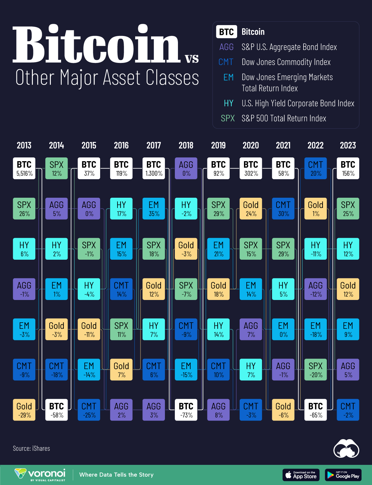 Diese Grafik stellt über 10 Jahre Bitcoin-Renditen im Vergleich zu den wichtigsten Anlageklassen dar.