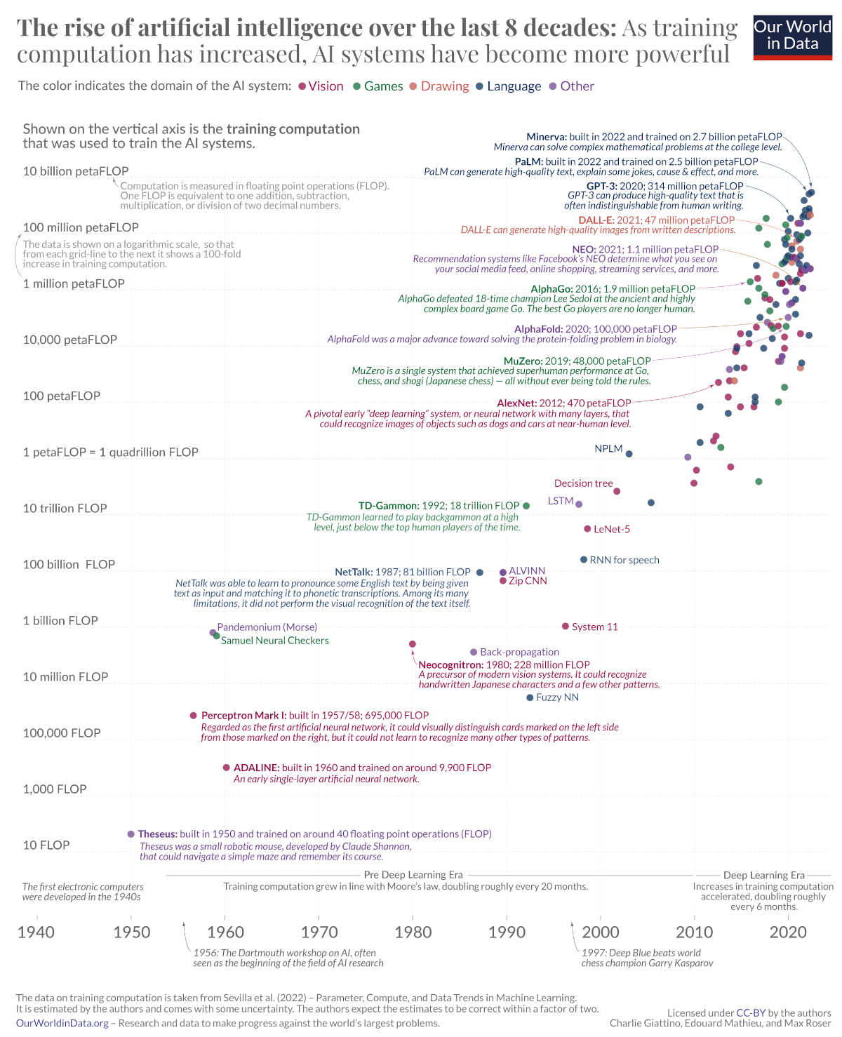 Dieses Diagramm verfolgt die Geschichte der KI anhand der Rechenleistung, die zum Trainieren eines KI-Modells benötigt wird.