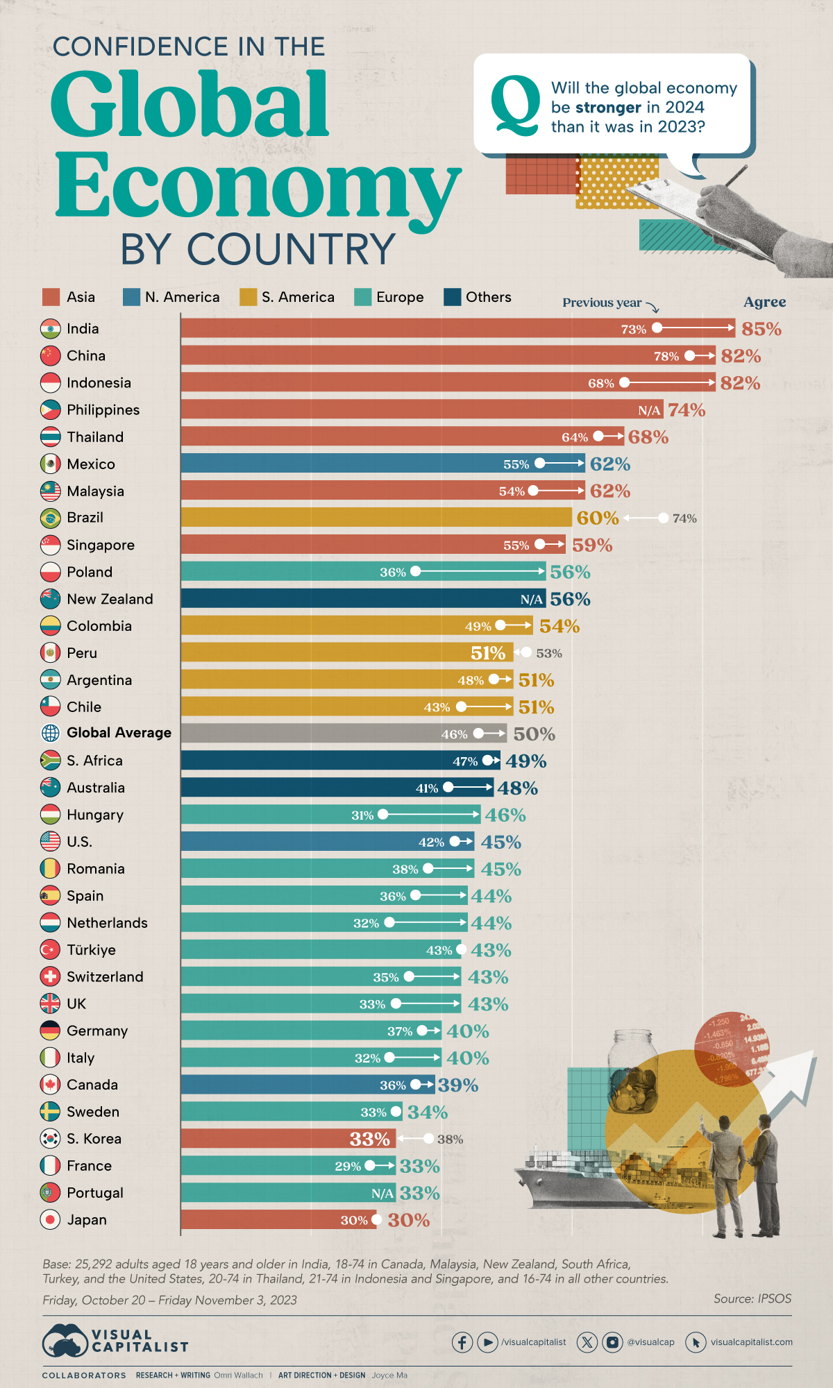 Diese Visualisierung verwendet Umfragedaten, die zwischen dem 20. Oktober und dem 3. November 2023 von Ipsos erhoben wurden.